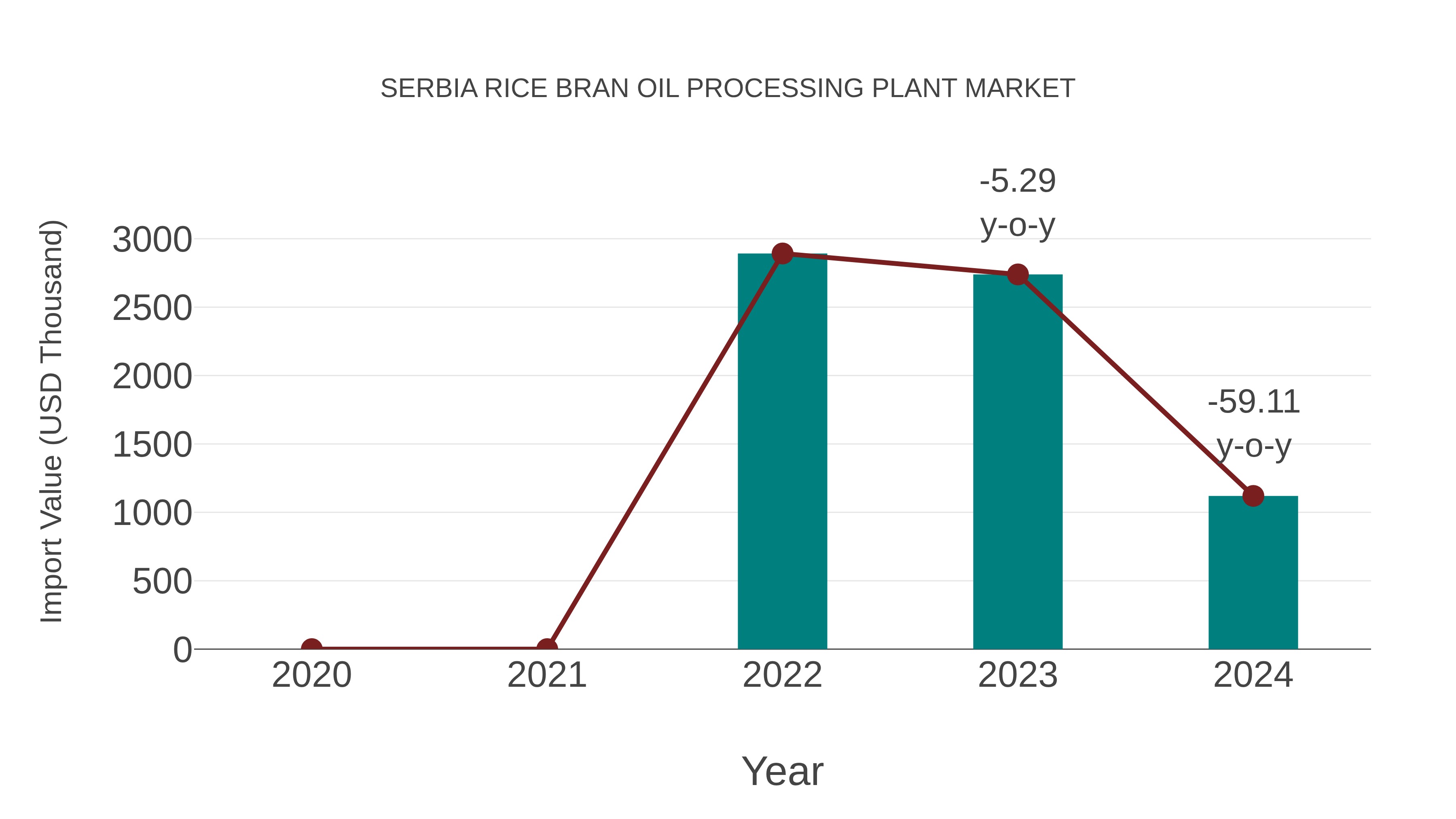  Serbia Rice Bran Oil Processing Plant Market: Import Trend Analysis