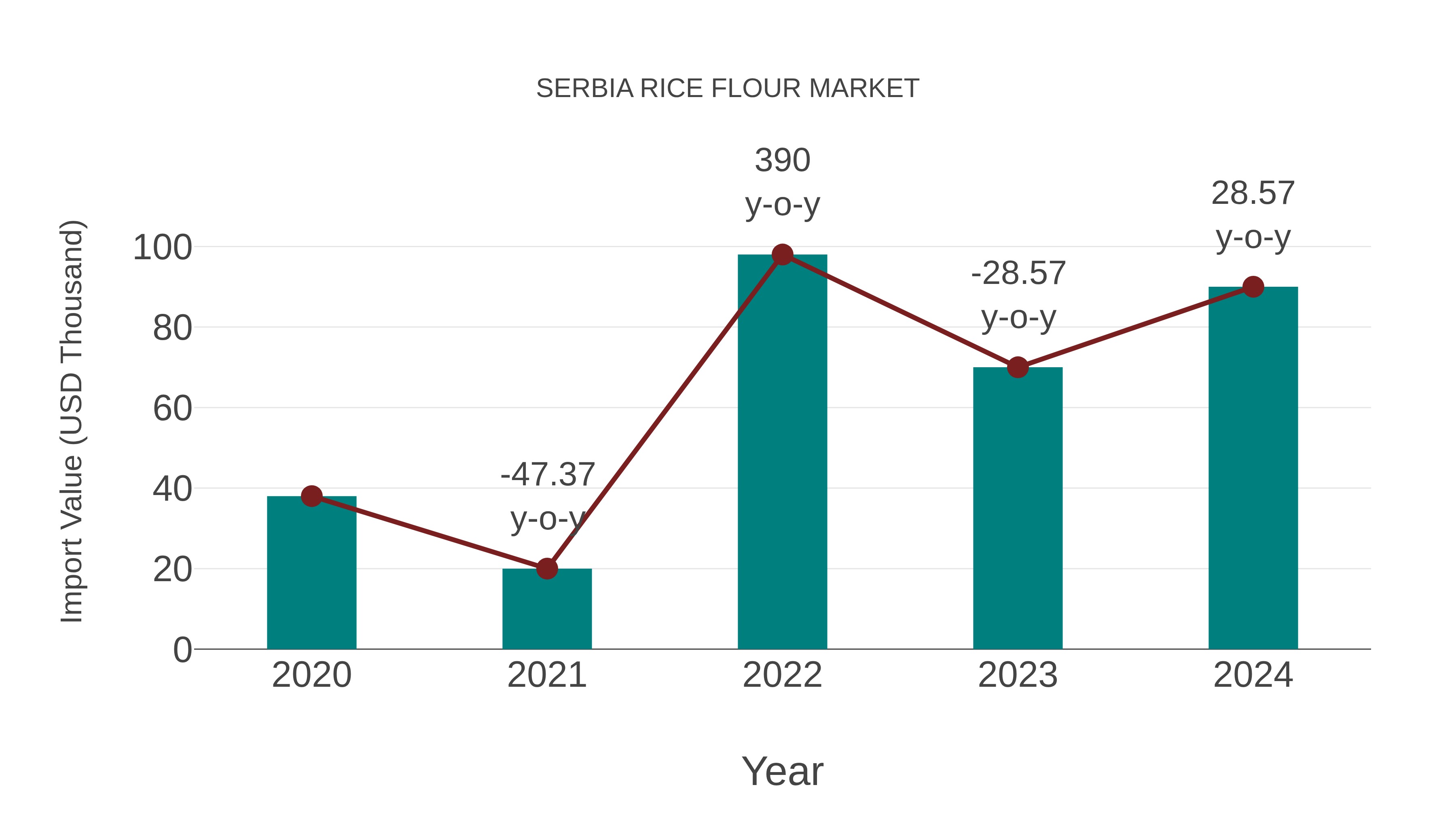  Serbia Rice Flour Market: Import Trend Analysis