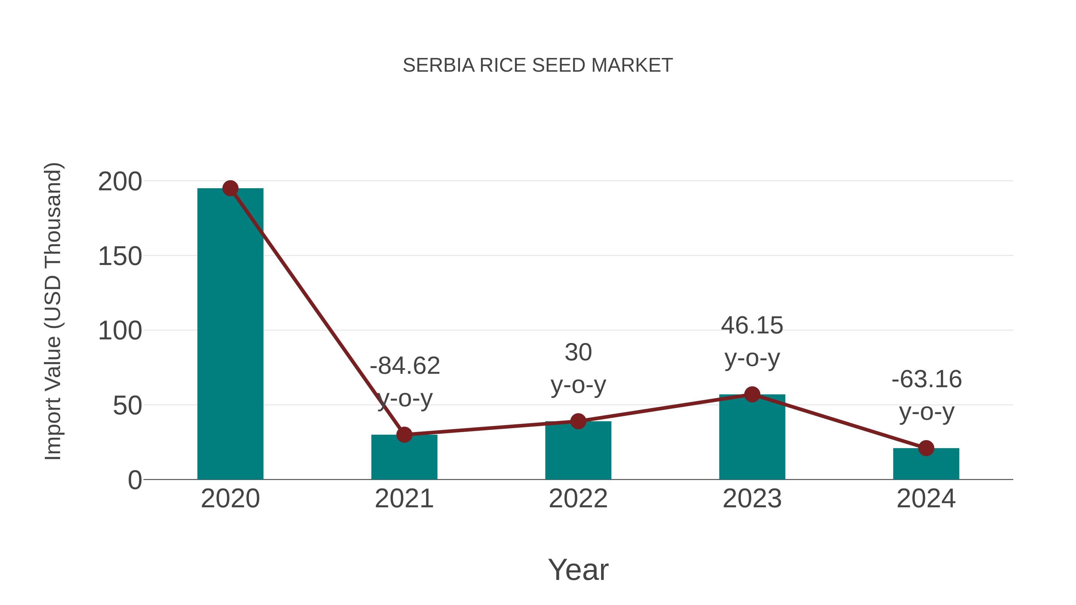  Serbia Rice Seed Market: Import Trend Analysis