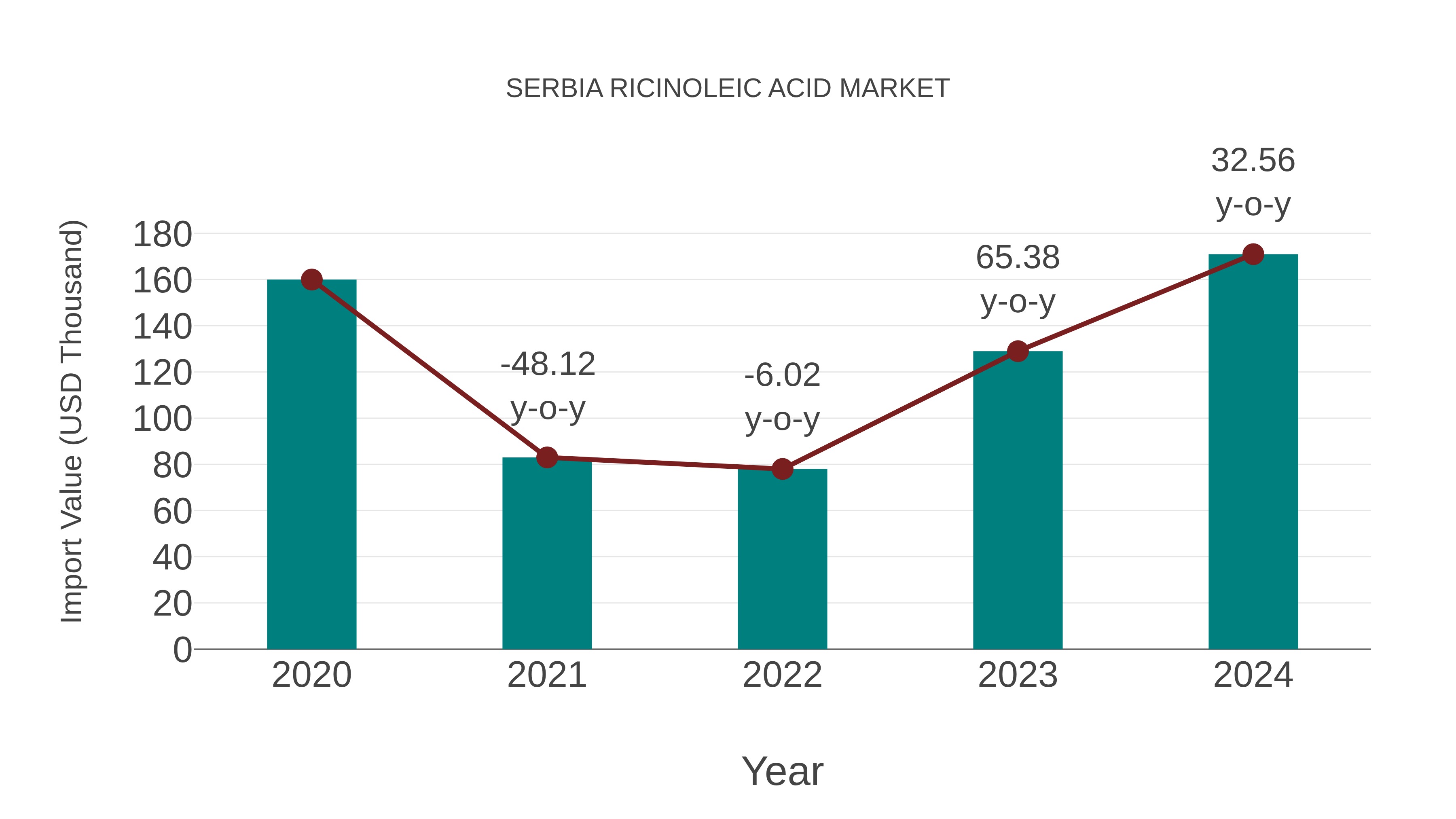 Serbia Ricinoleic Acid Market: Import Trend Analysis