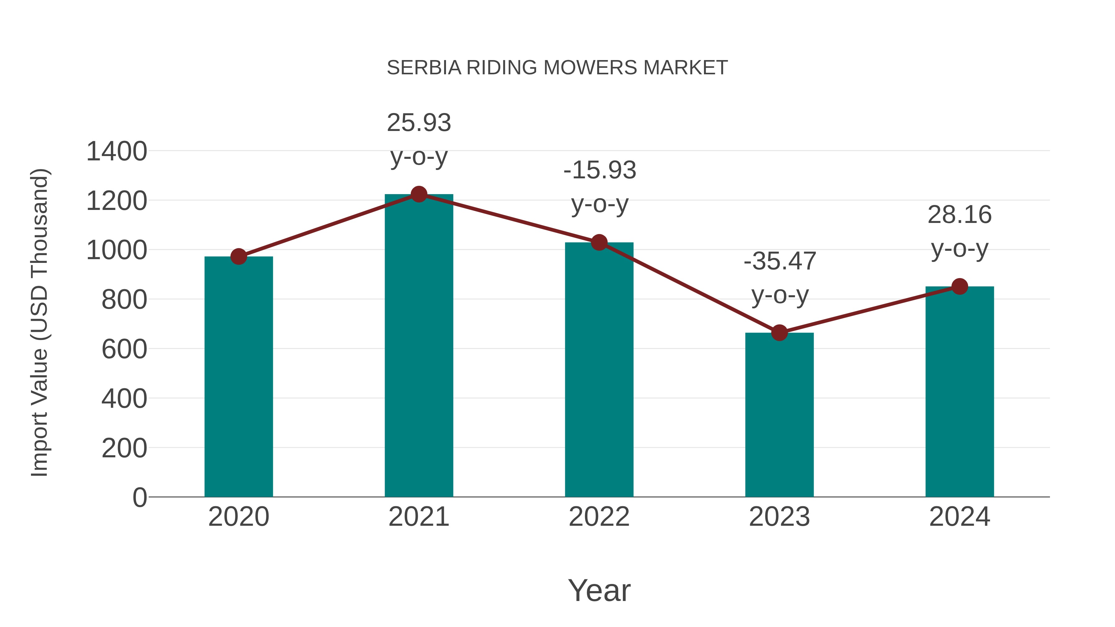  Serbia Riding Mowers Market: Import Trend Analysis