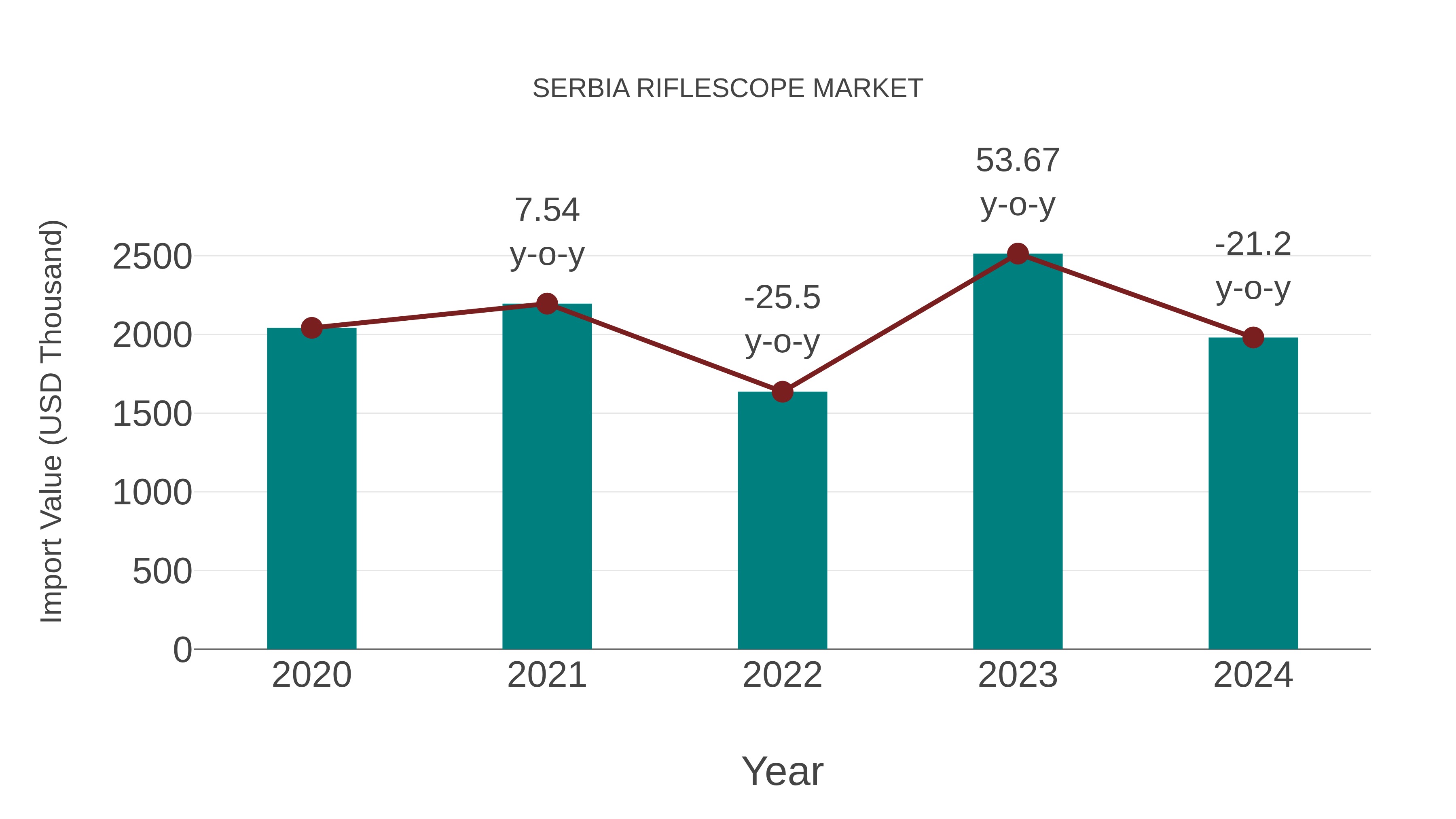  Serbia Riflescope Market: Import Trend Analysis
