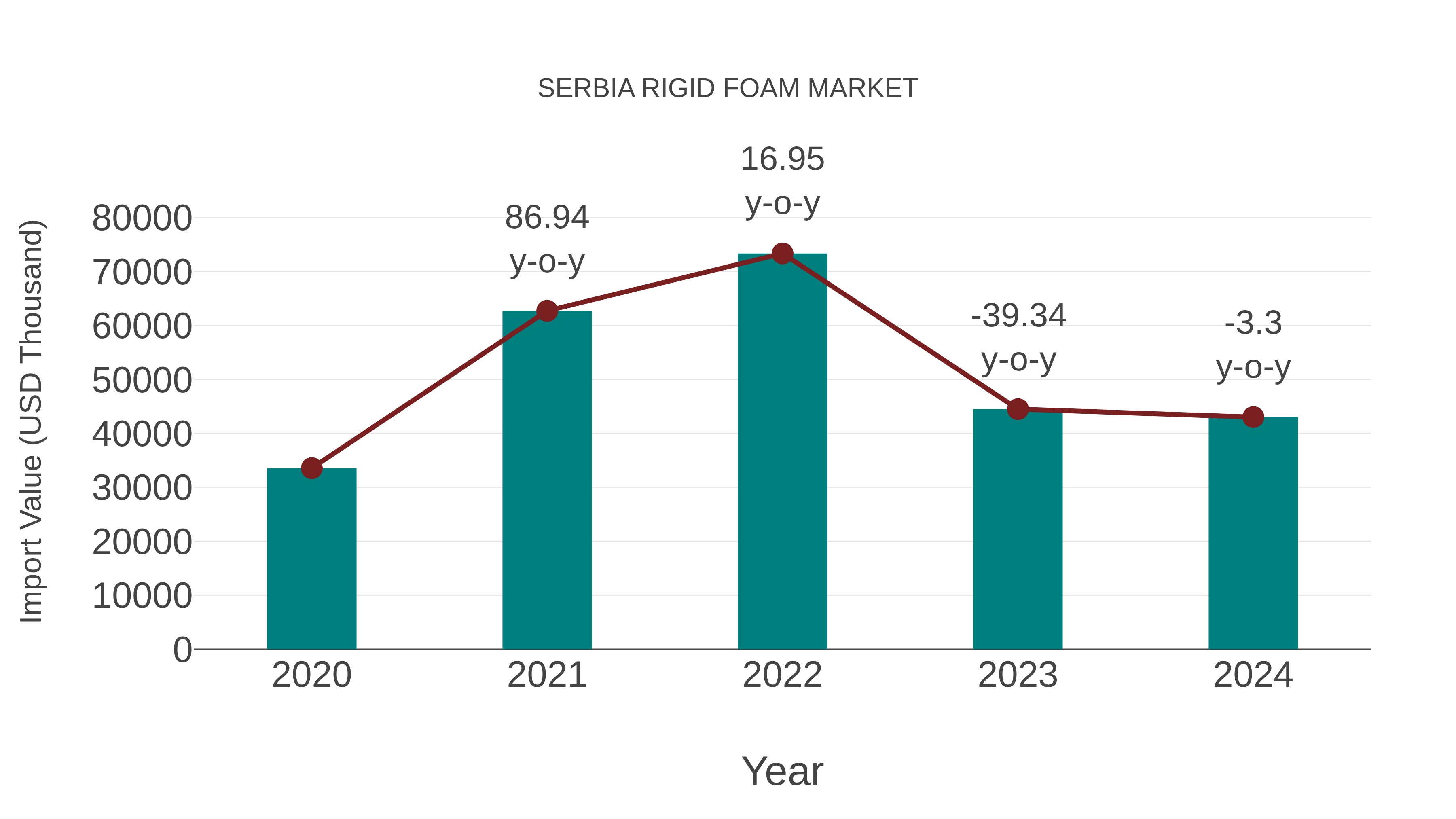  Serbia Rigid Foam Market: Import Trend Analysis