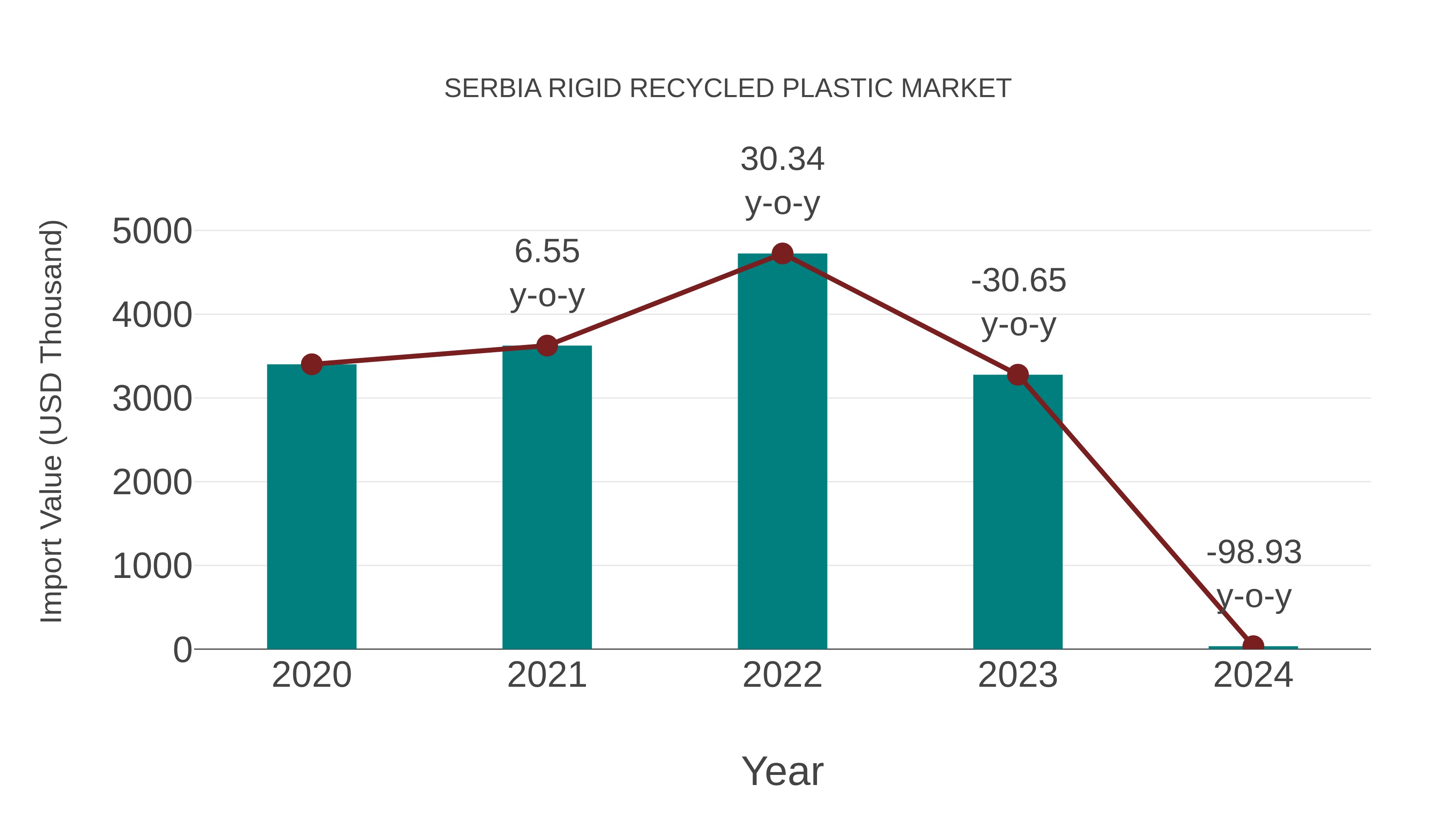 Serbia Rigid Recycled Plastic Market: Import Trend Analysis