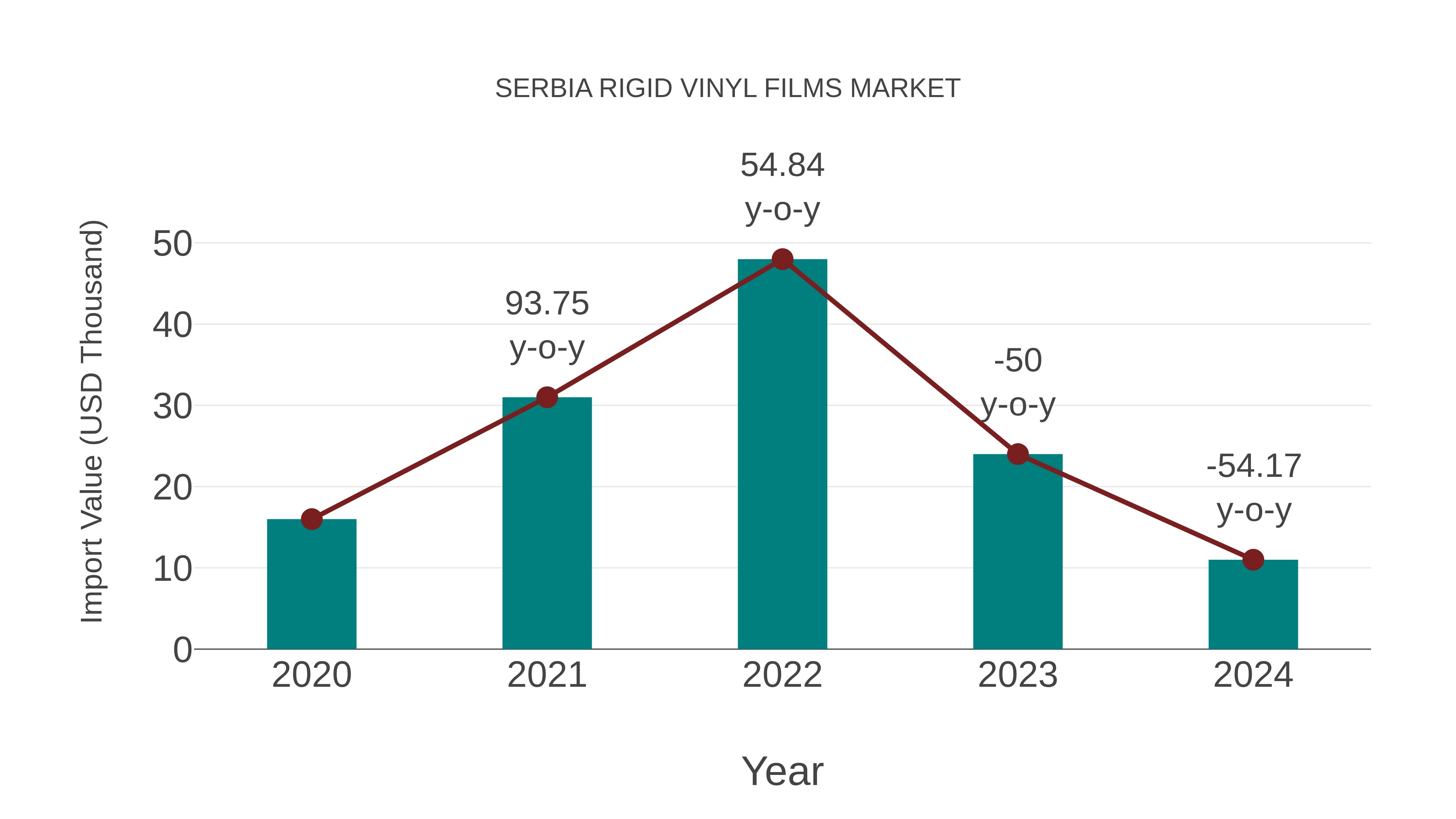 Serbia Rigid Vinyl Films Market: Import Trend Analysis