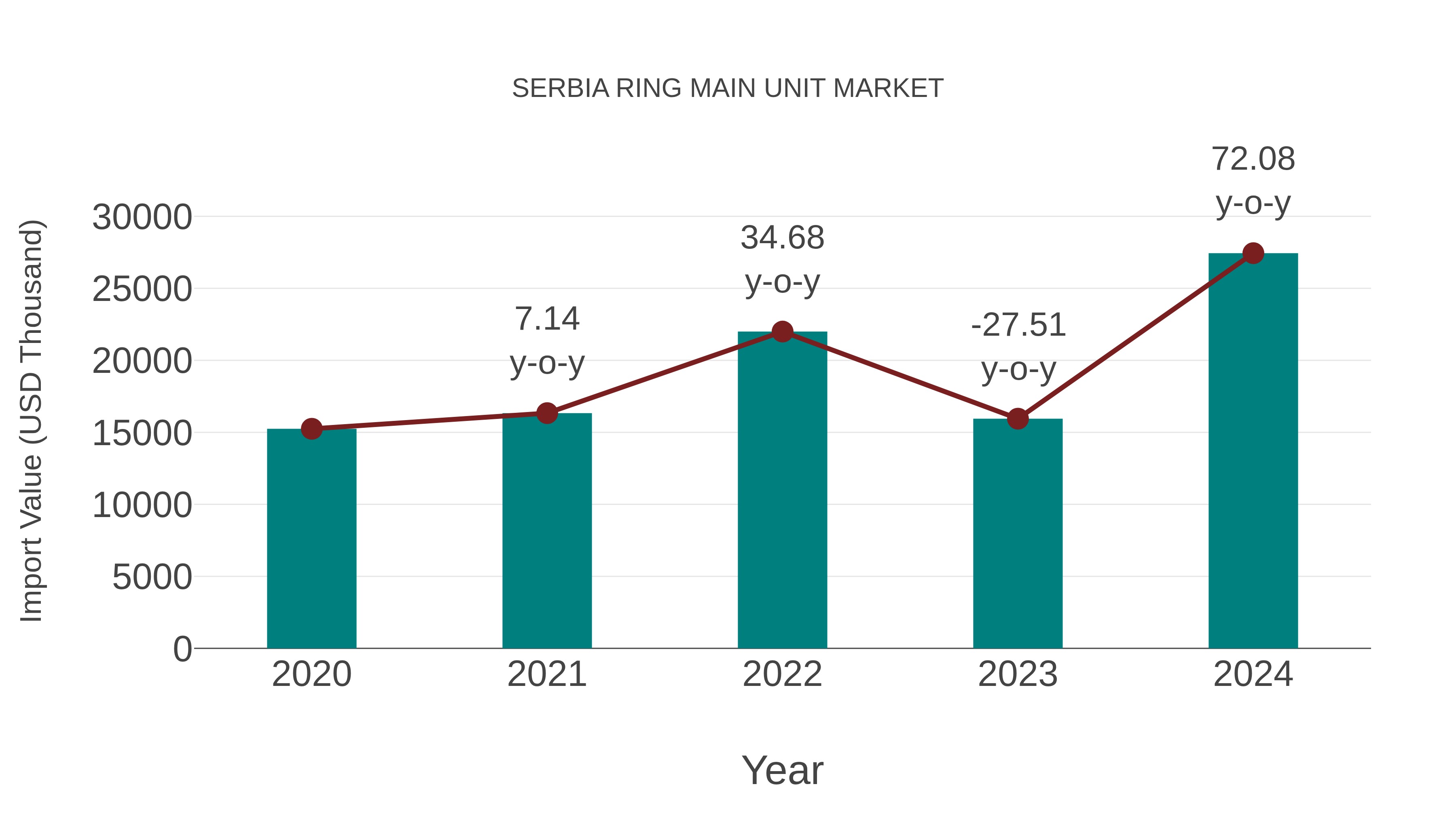  Serbia Ring Main Unit Market: Import Trend Analysis