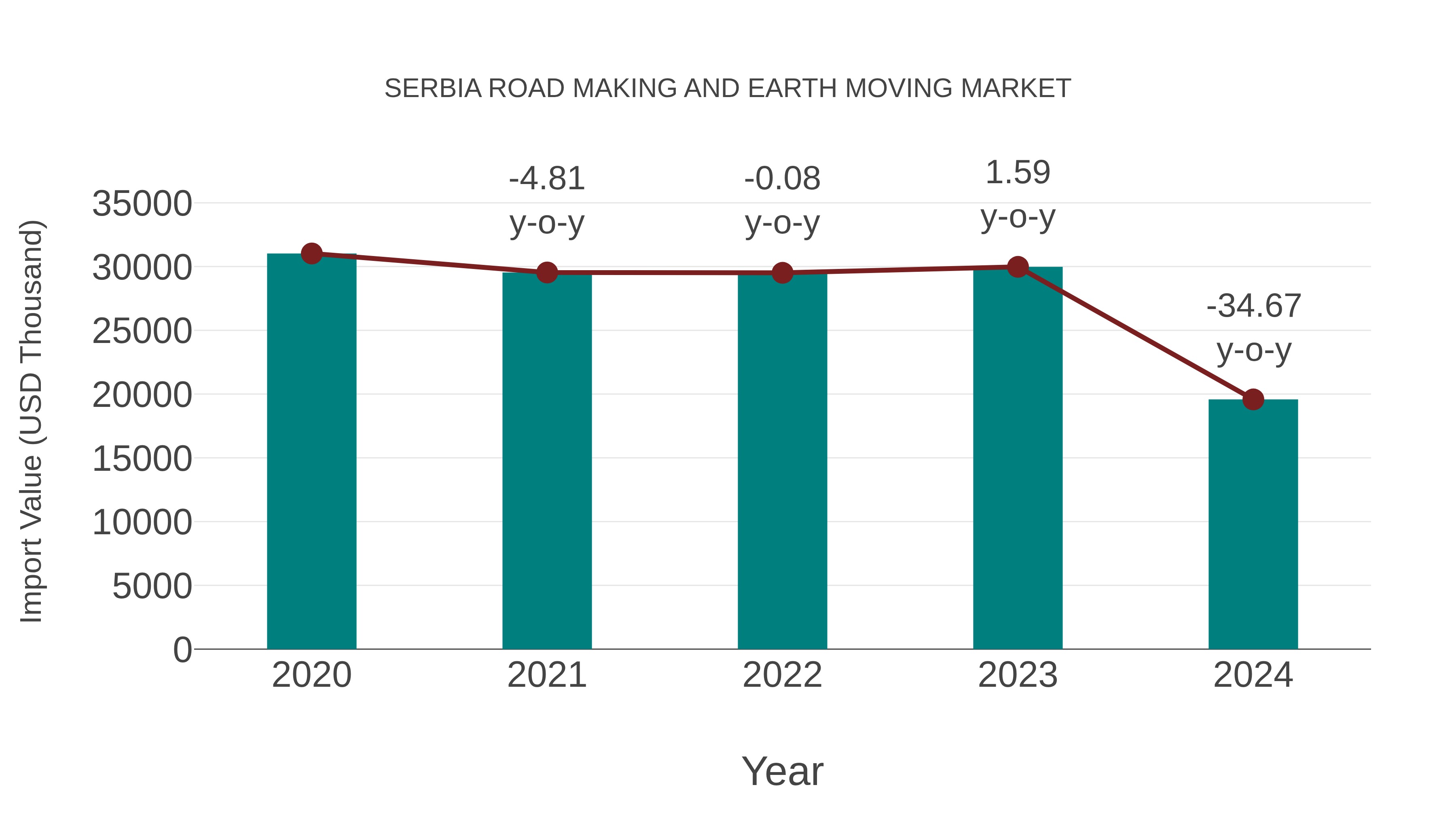  Serbia Road Making and Earth Moving Market: Import Trend Analysis