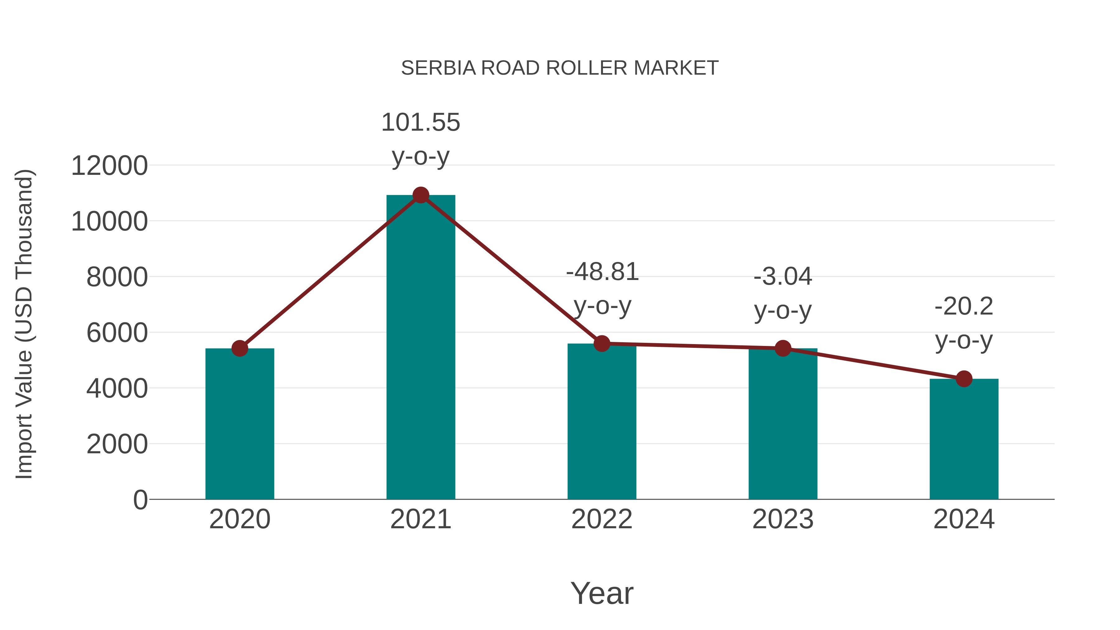  Serbia Road Roller Market: Import Trend Analysis