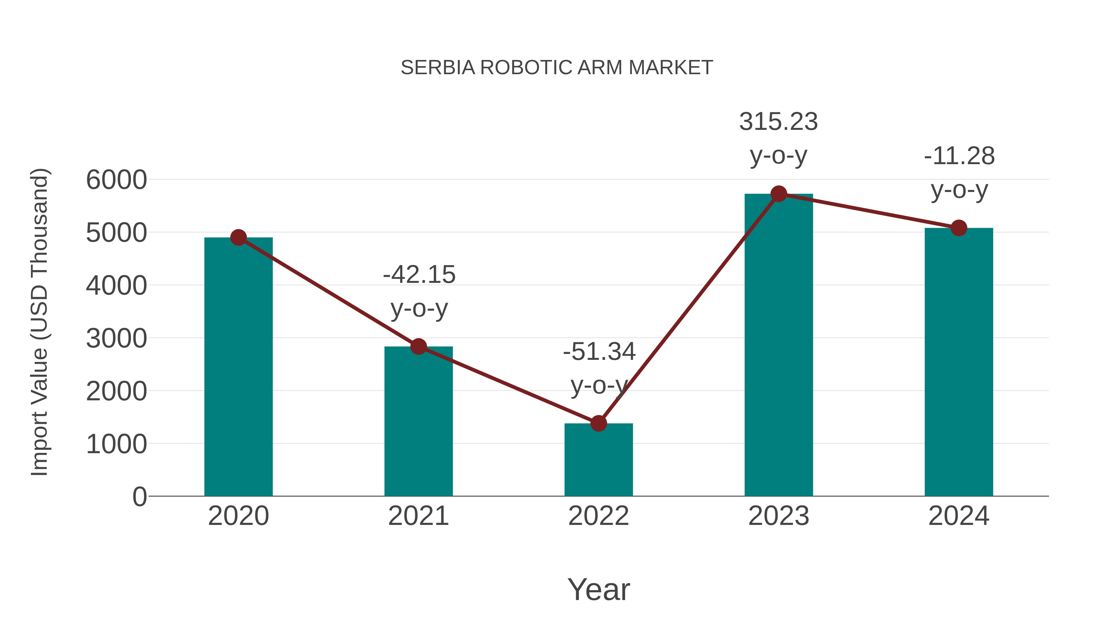 Serbia Robotic Arm Market: Import Trend Analysis