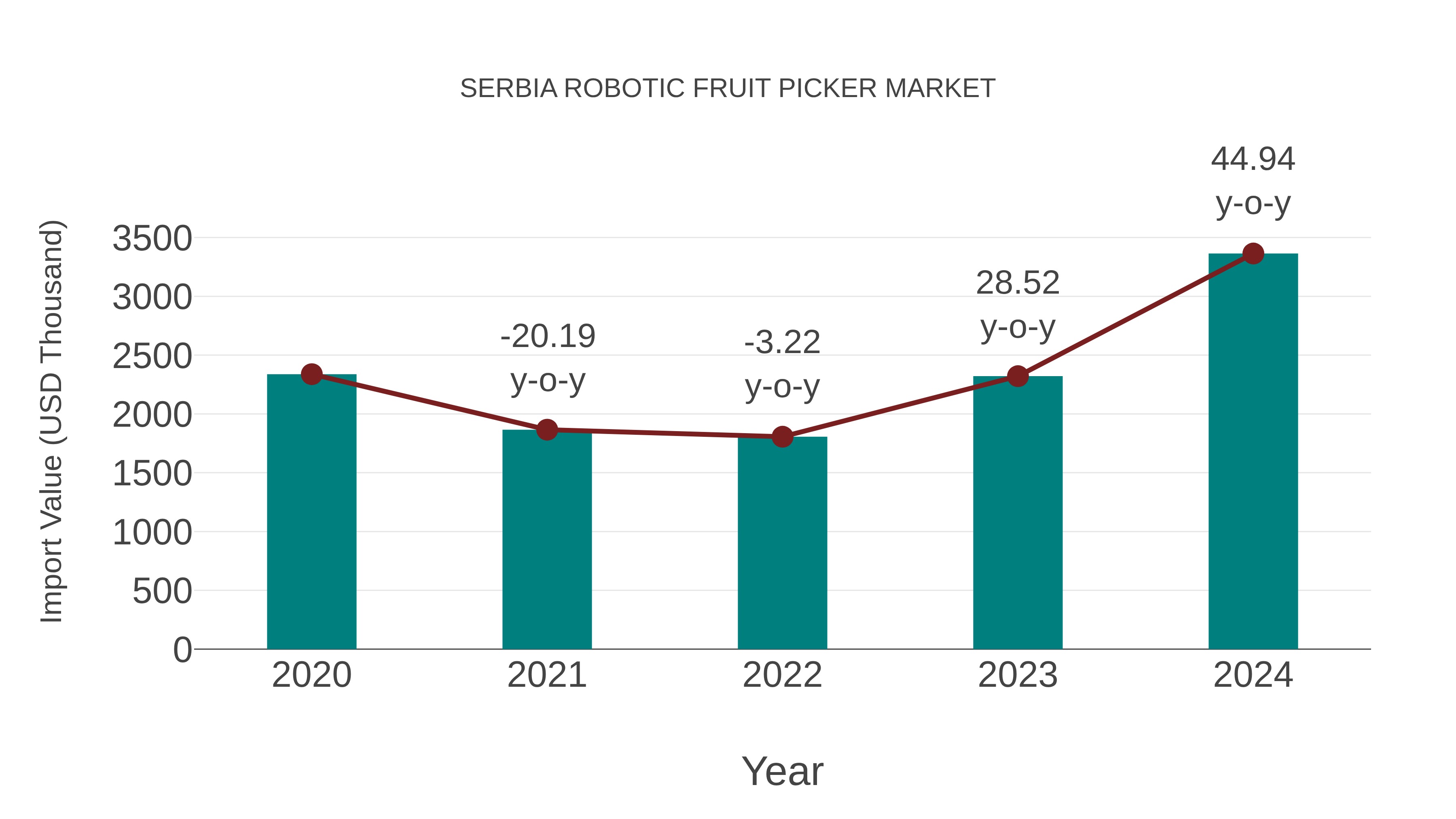  Serbia Robotic Fruit Picker Market: Import Trend Analysis