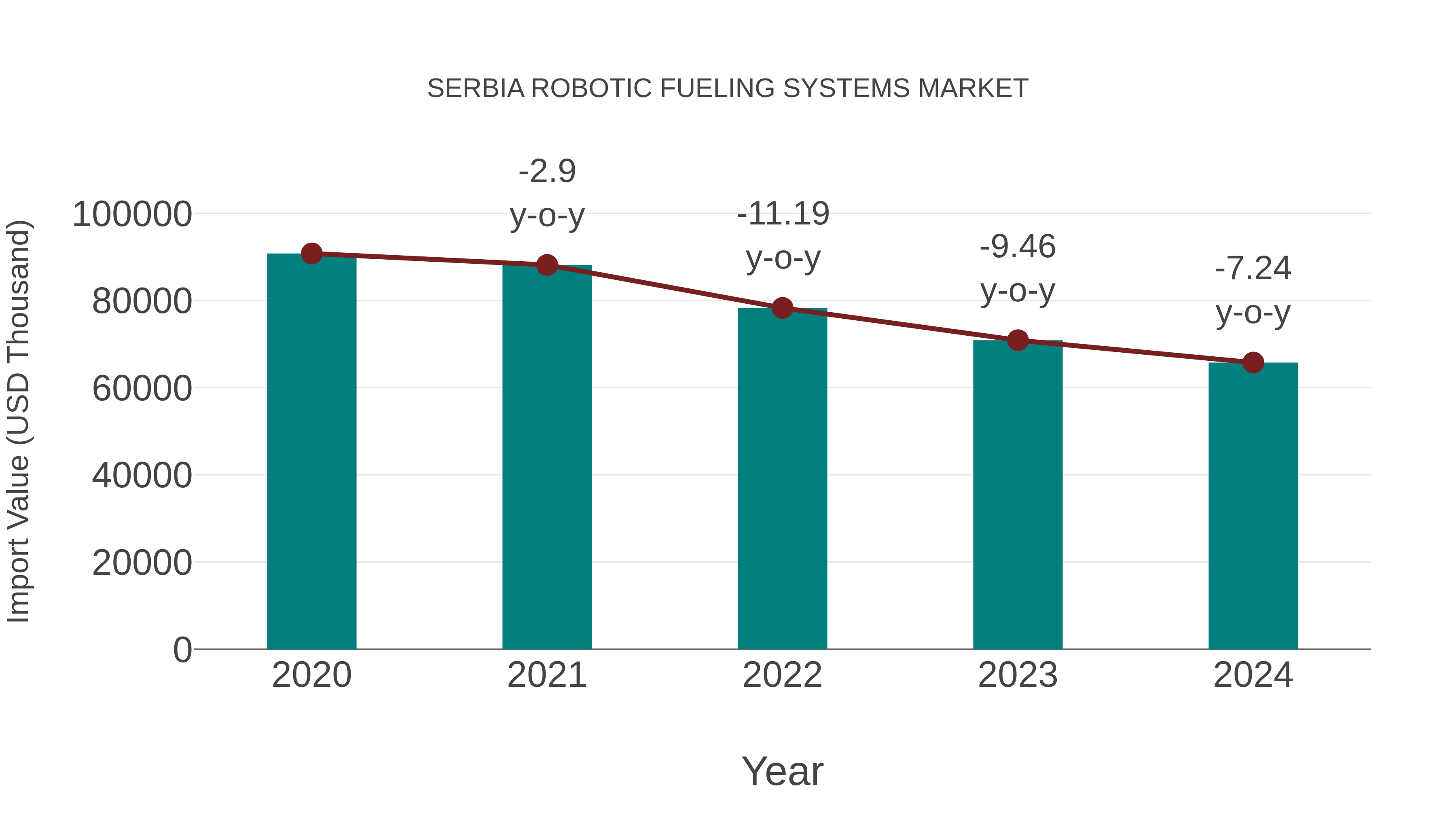  Serbia Robotic Fueling Systems Market: Import Trend Analysis