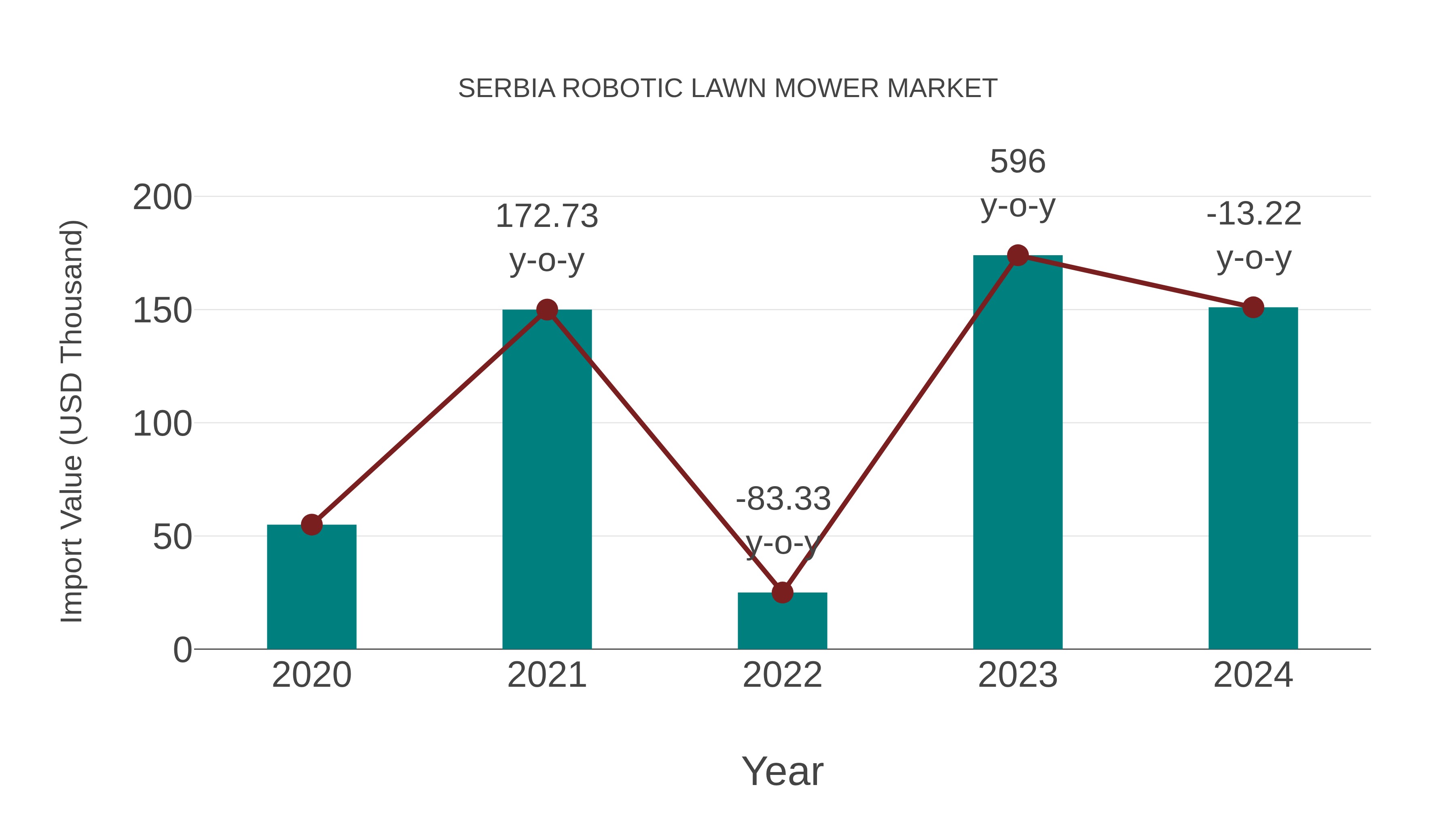  Serbia Robotic Lawn Mower Market: Import Trend Analysis