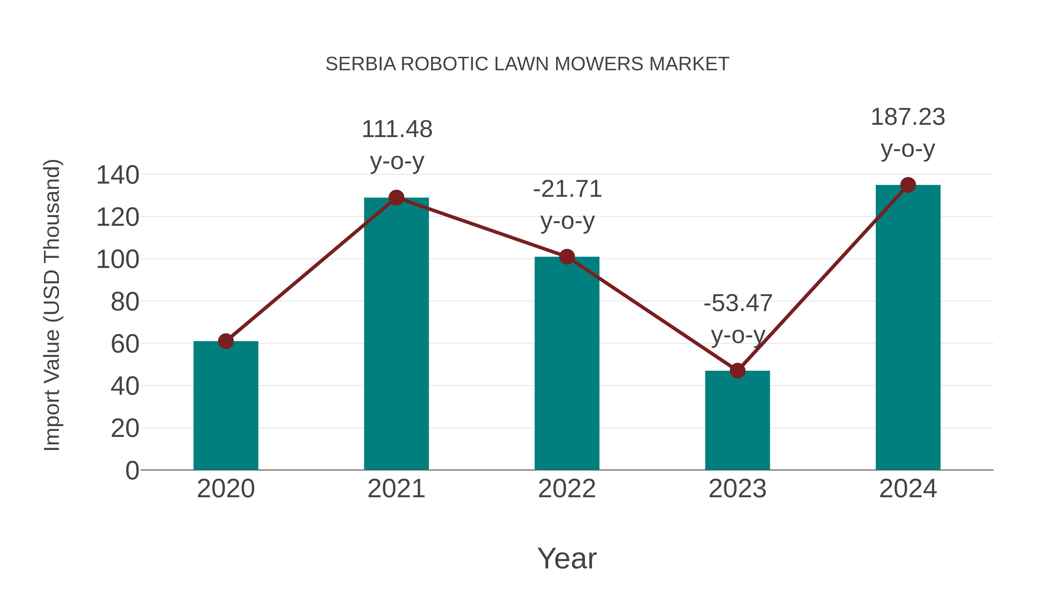 Serbia Robotic Lawn Mowers Market: Import Trend Analysis