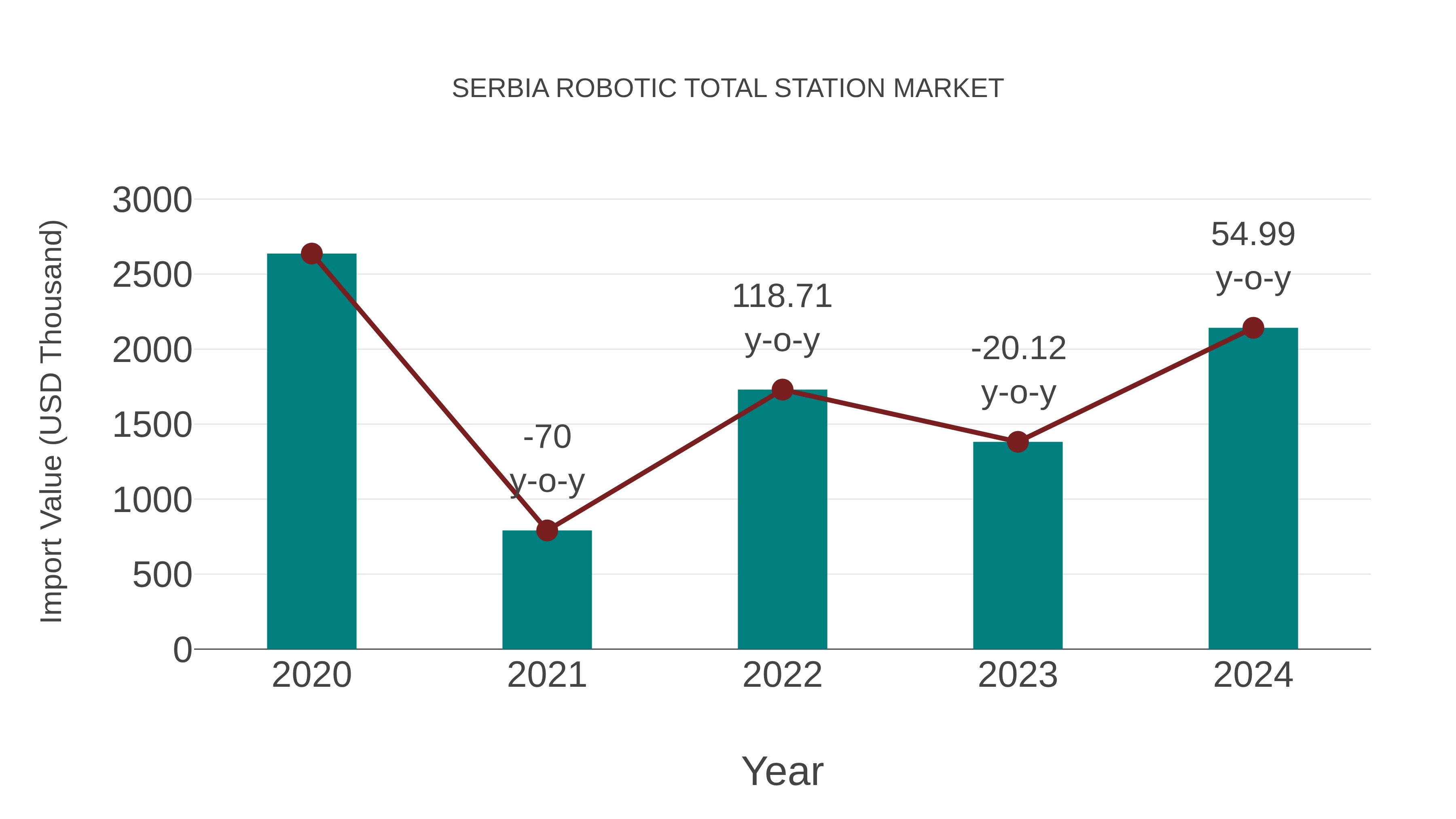  Serbia Robotic Total Station Market: Import Trend Analysis