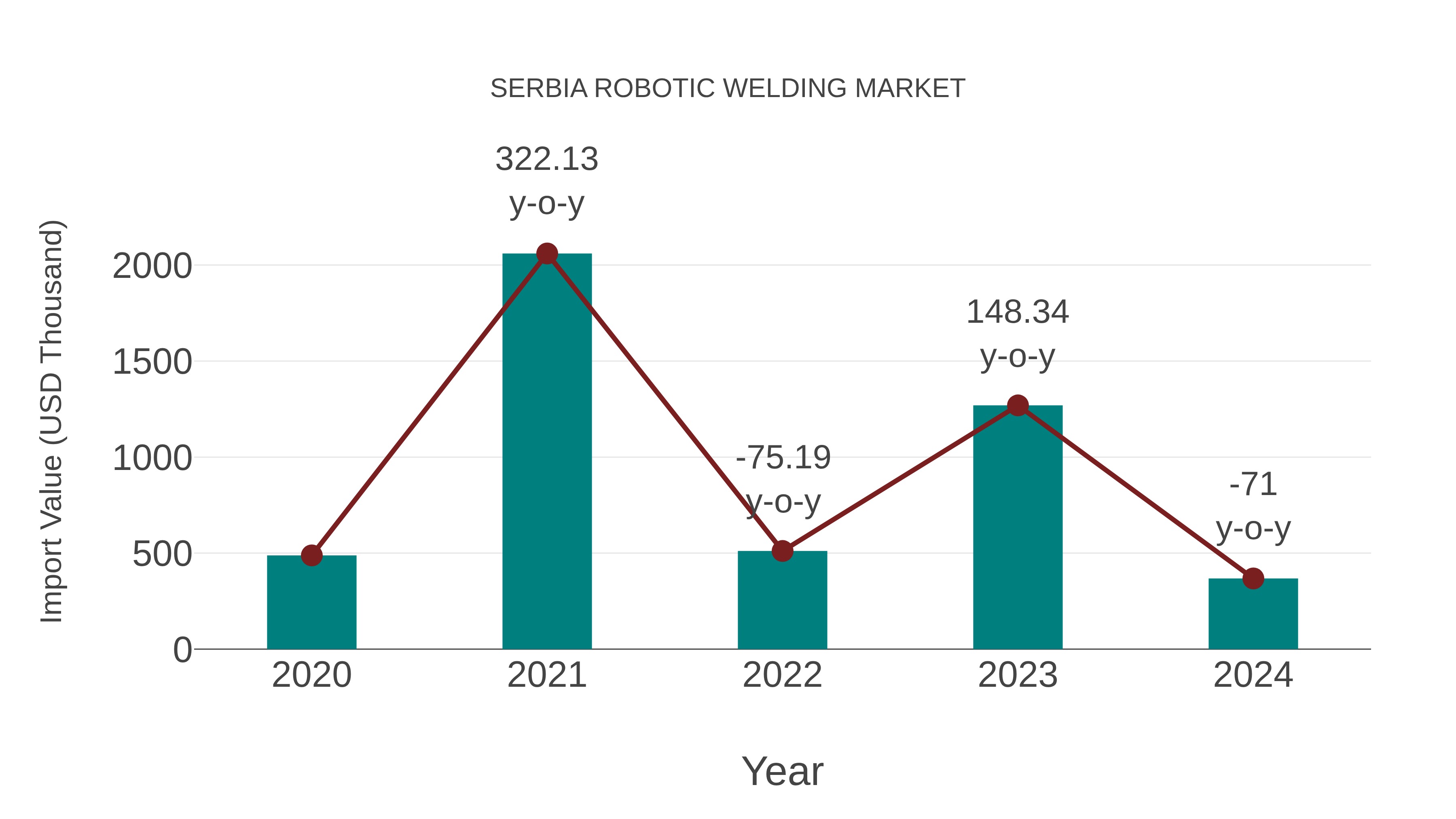  Serbia Robotic Welding Market: Import Trend Analysis