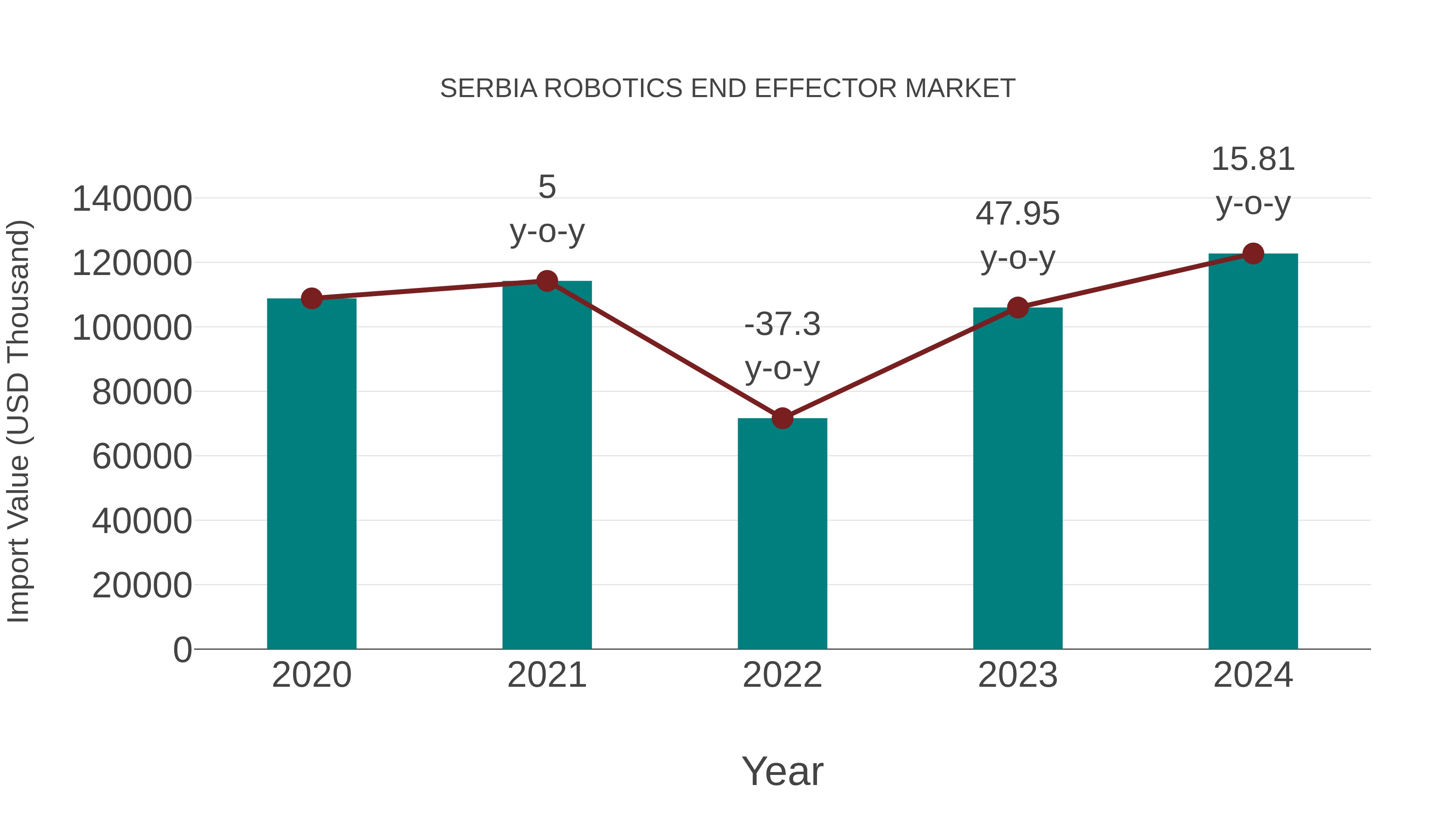  Serbia Robotics End Effector Market: Import Trend Analysis