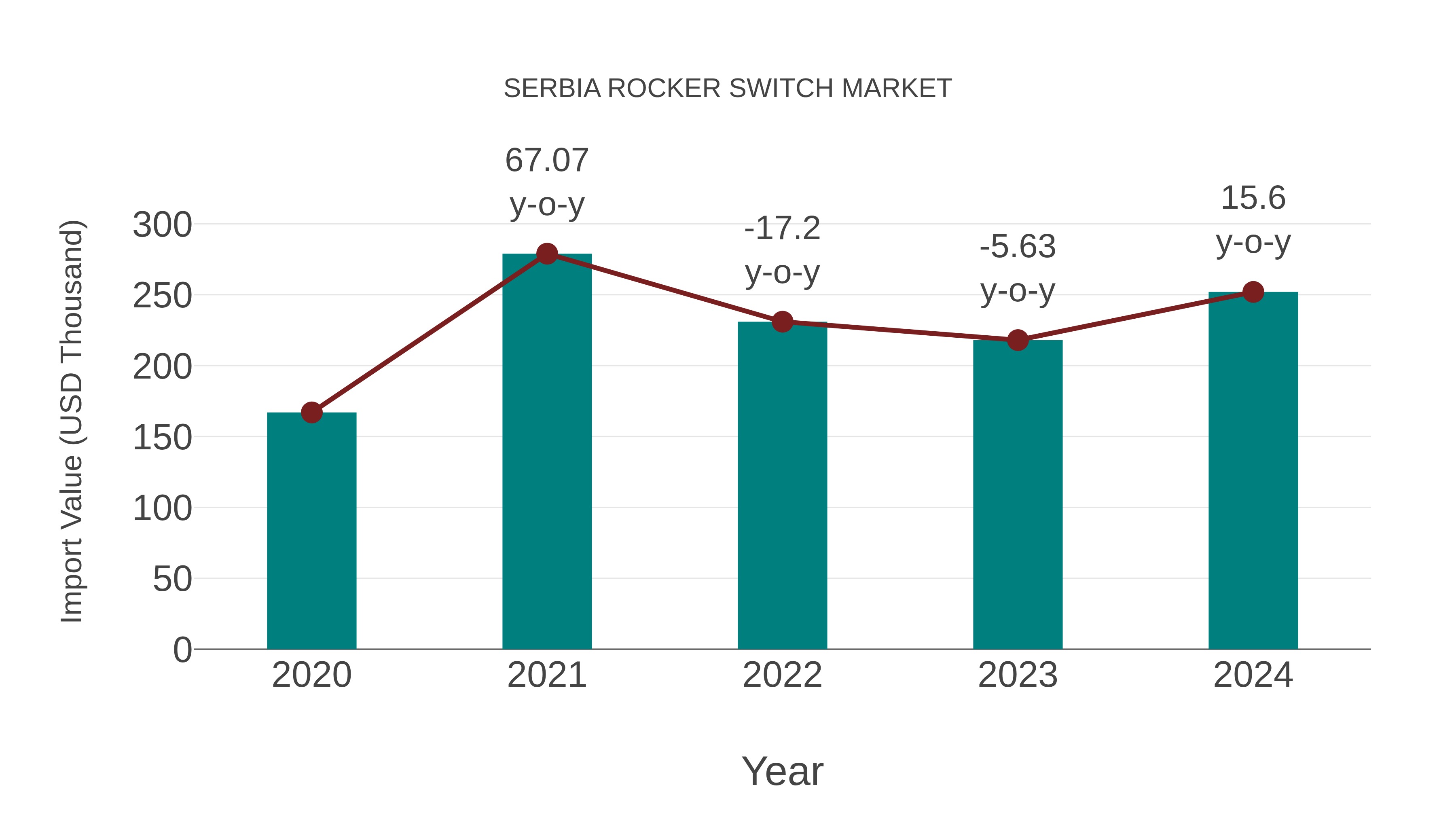  Serbia Rocker Switch Market: Import Trend Analysis
