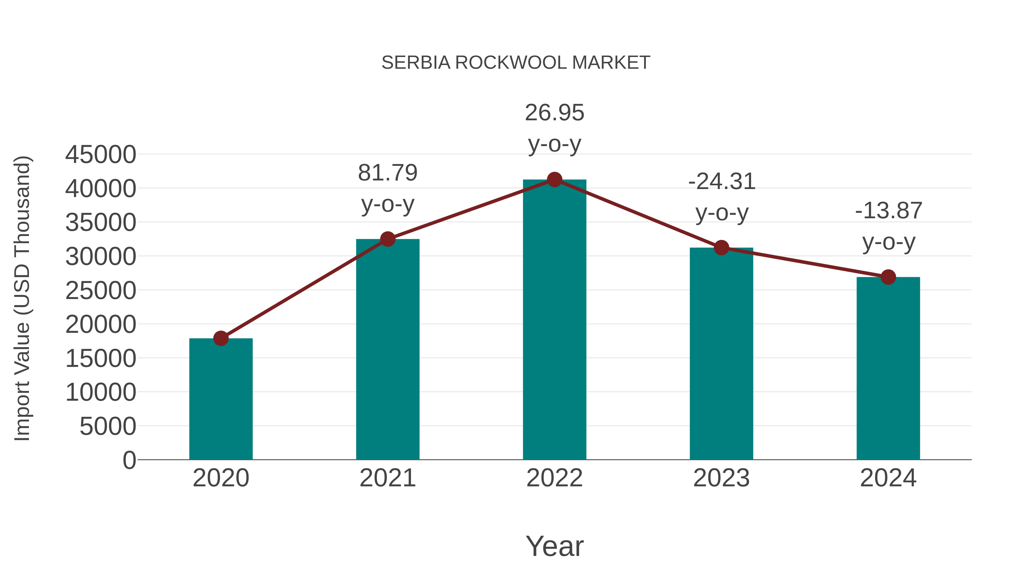  Serbia Rockwool Market: Import Trend Analysis