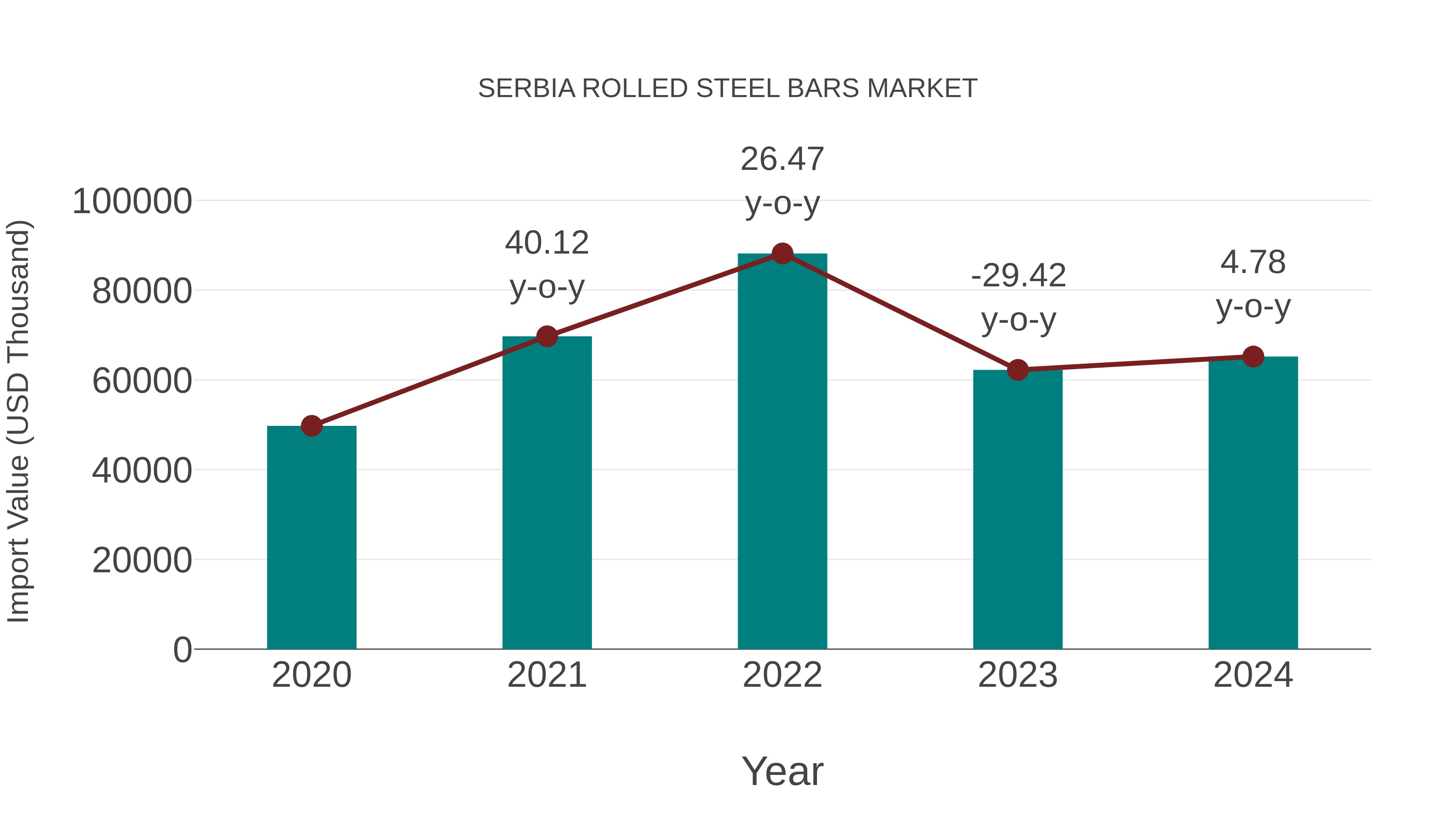 Serbia Rolled Steel Bars Market: Import Trend Analysis