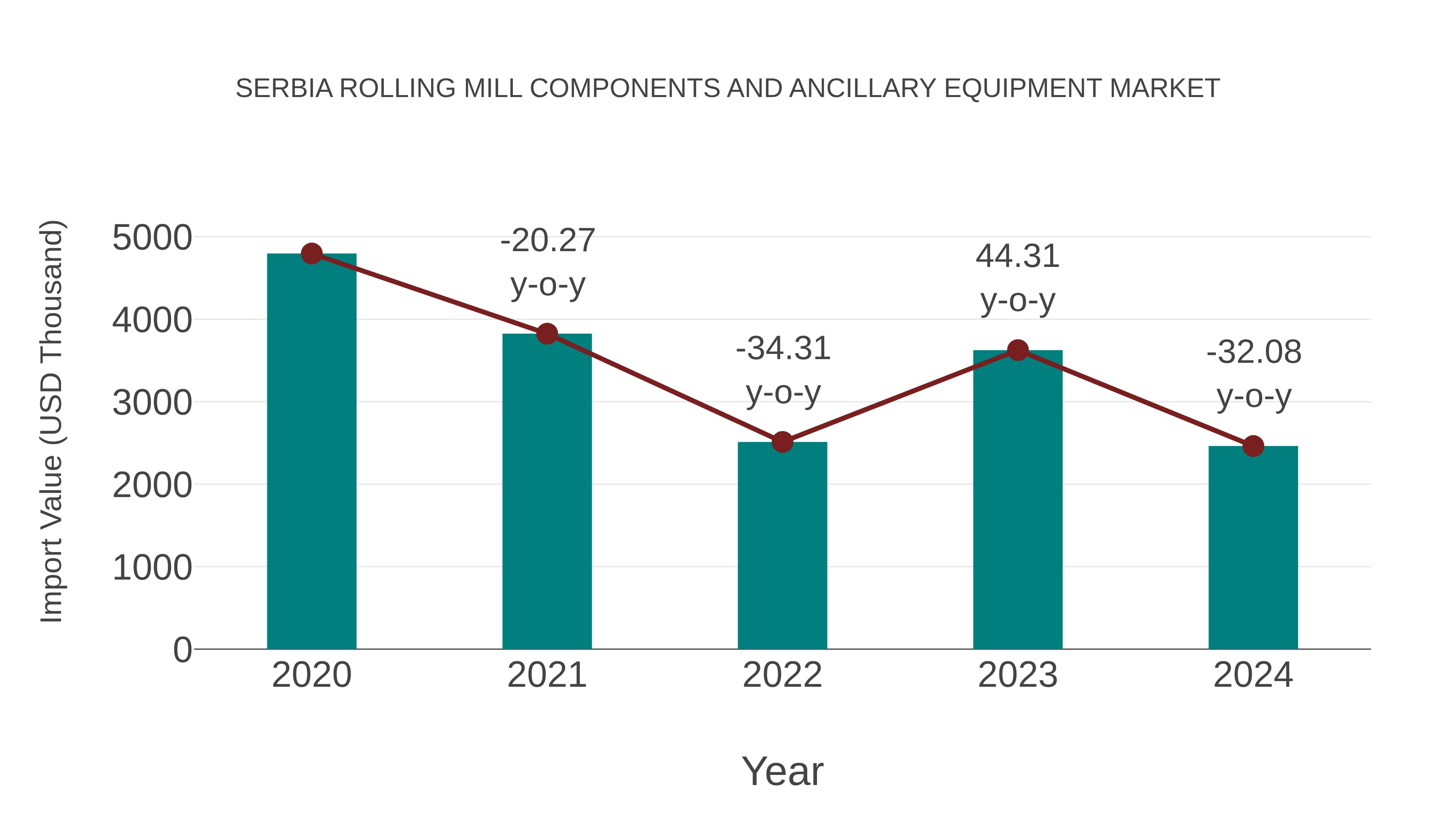  Serbia Rolling Mill Components and Ancillary Equipment Market: Import Trend Analysis