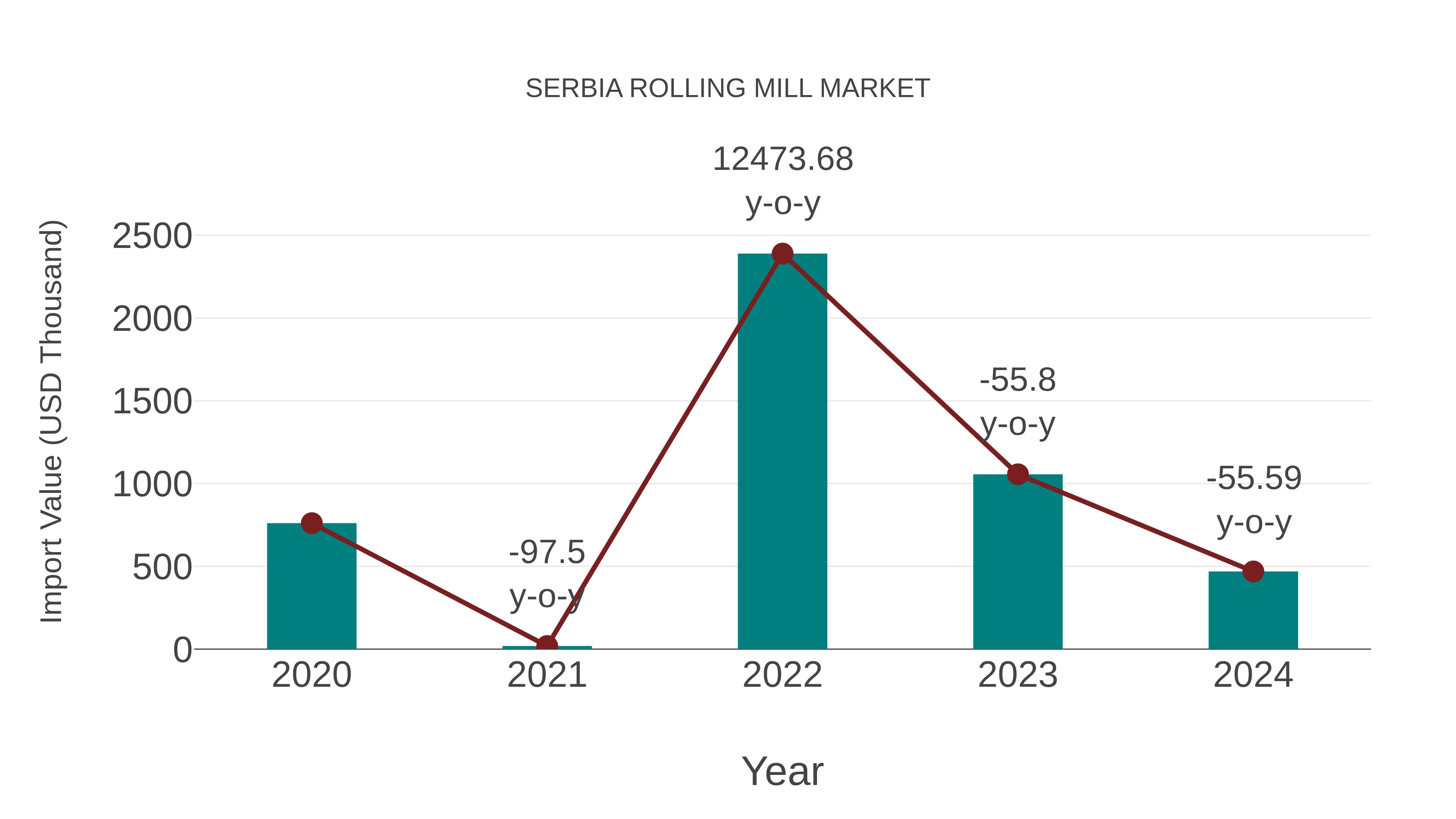 Serbia Rolling Mill Market: Import Trend Analysis