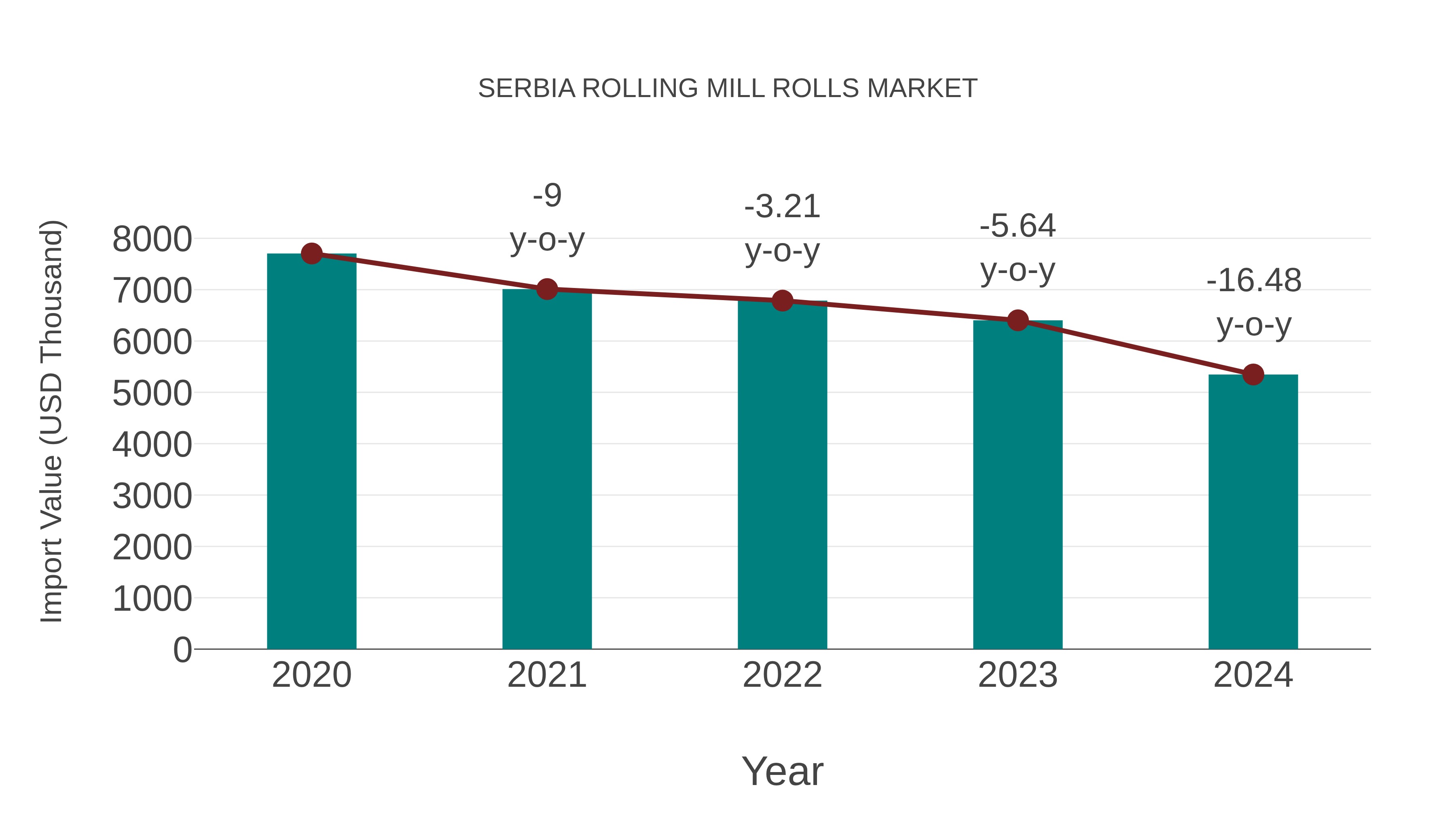 Serbia Rolling Mill Rolls Market: Import Trend Analysis