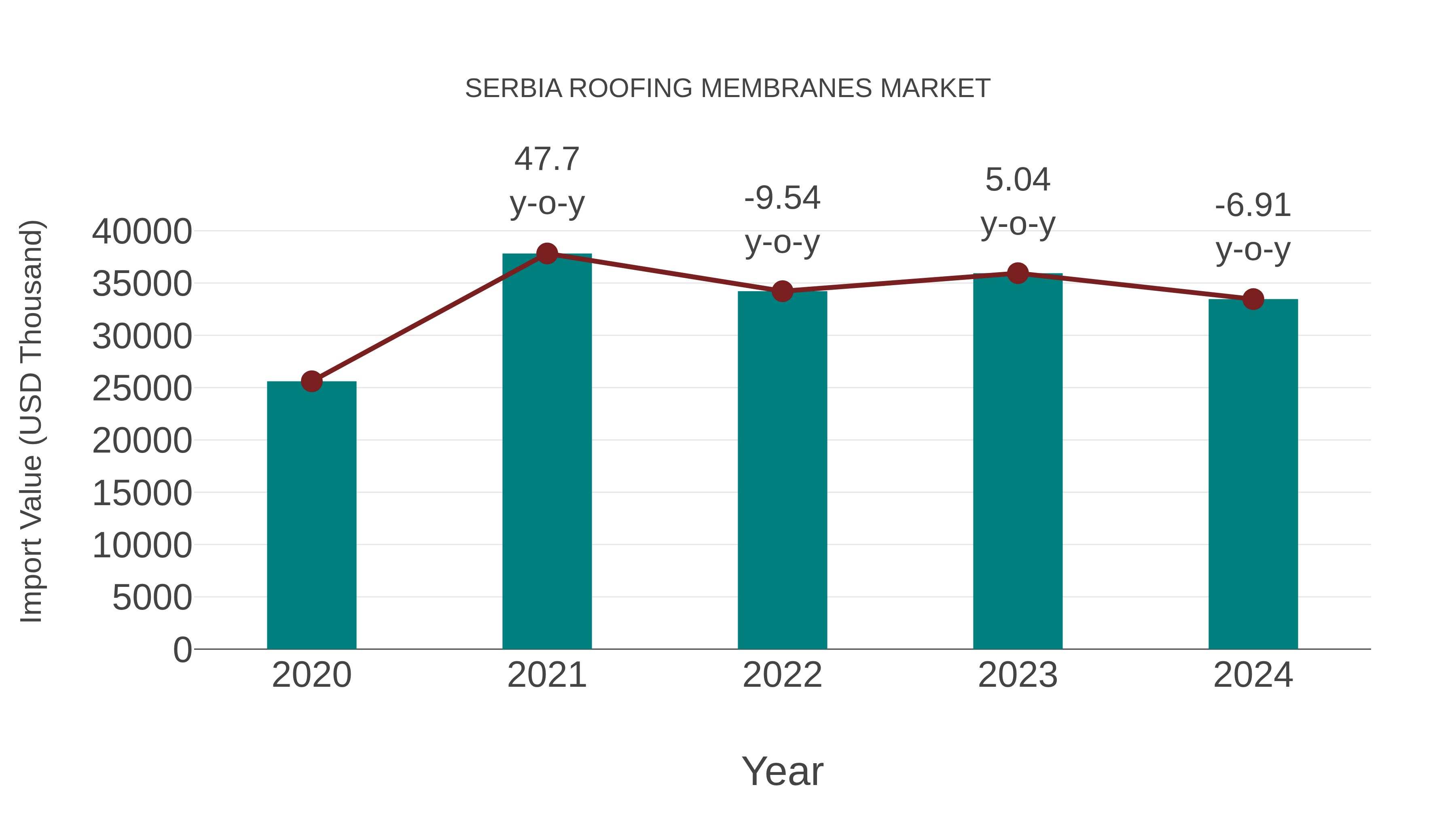  Serbia Roofing Membranes Market: Import Trend Analysis