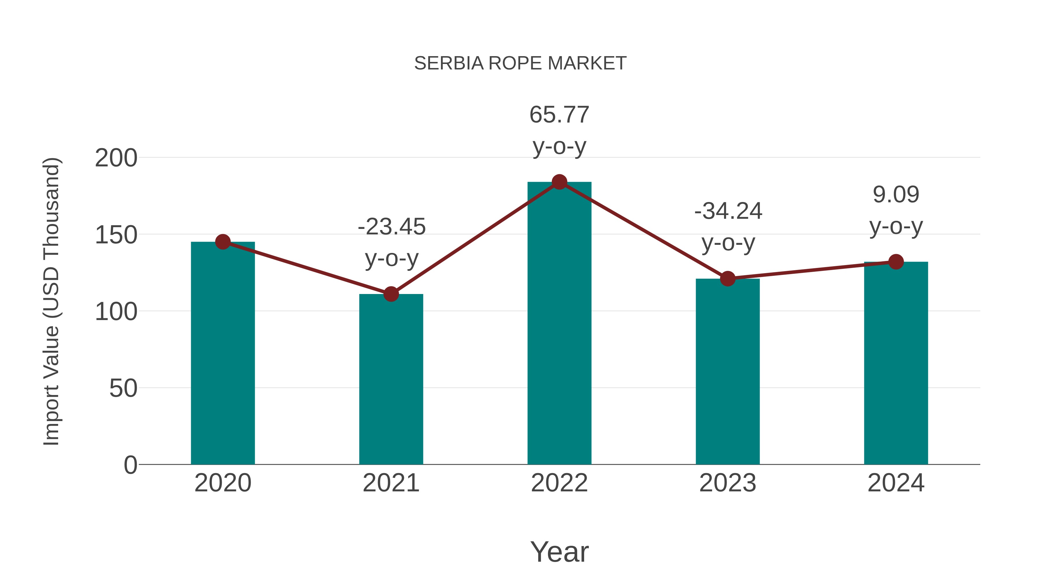  Serbia Rope Market: Import Trend Analysis