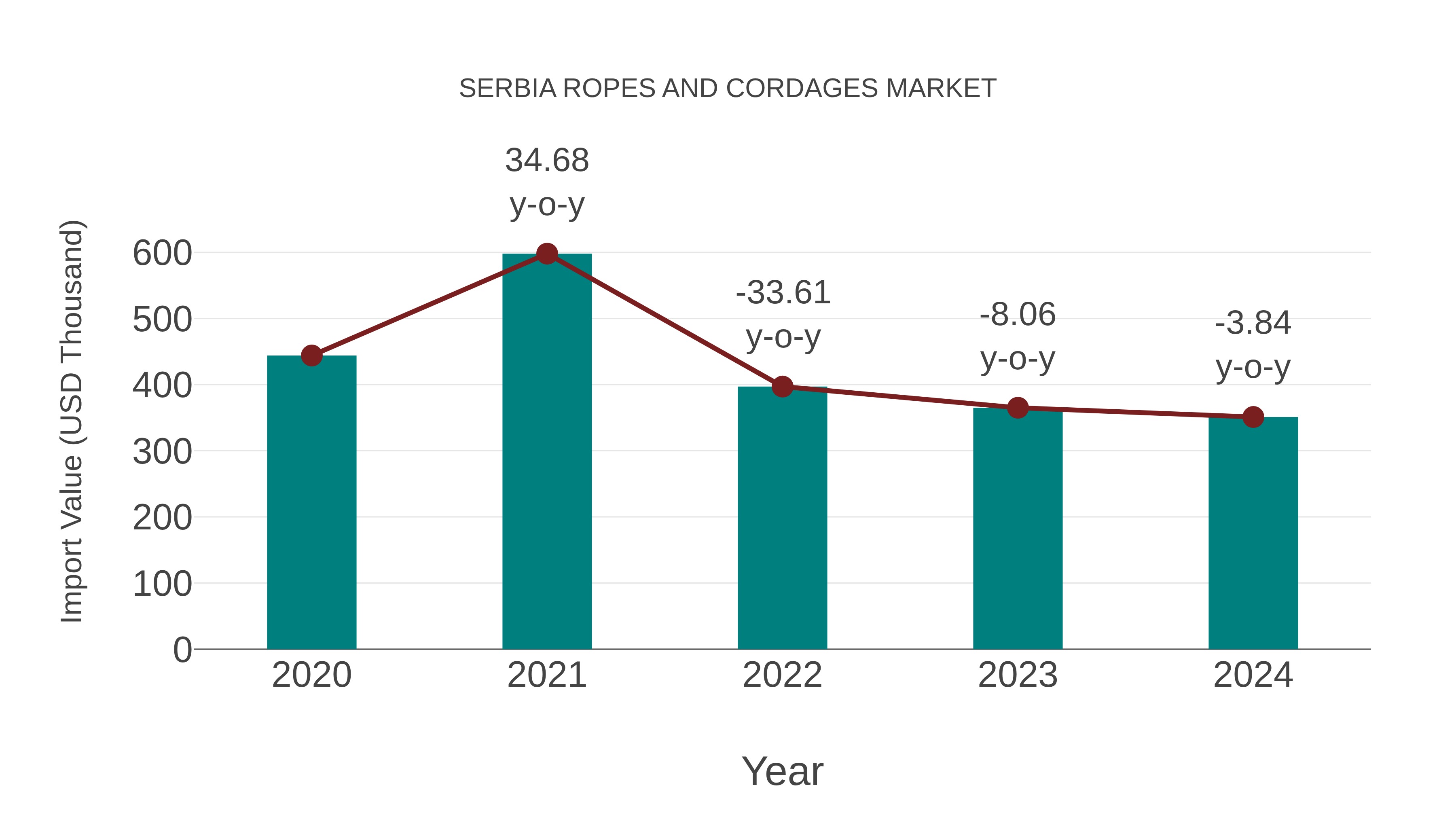  Serbia Ropes and Cordages Market: Import Trend Analysis