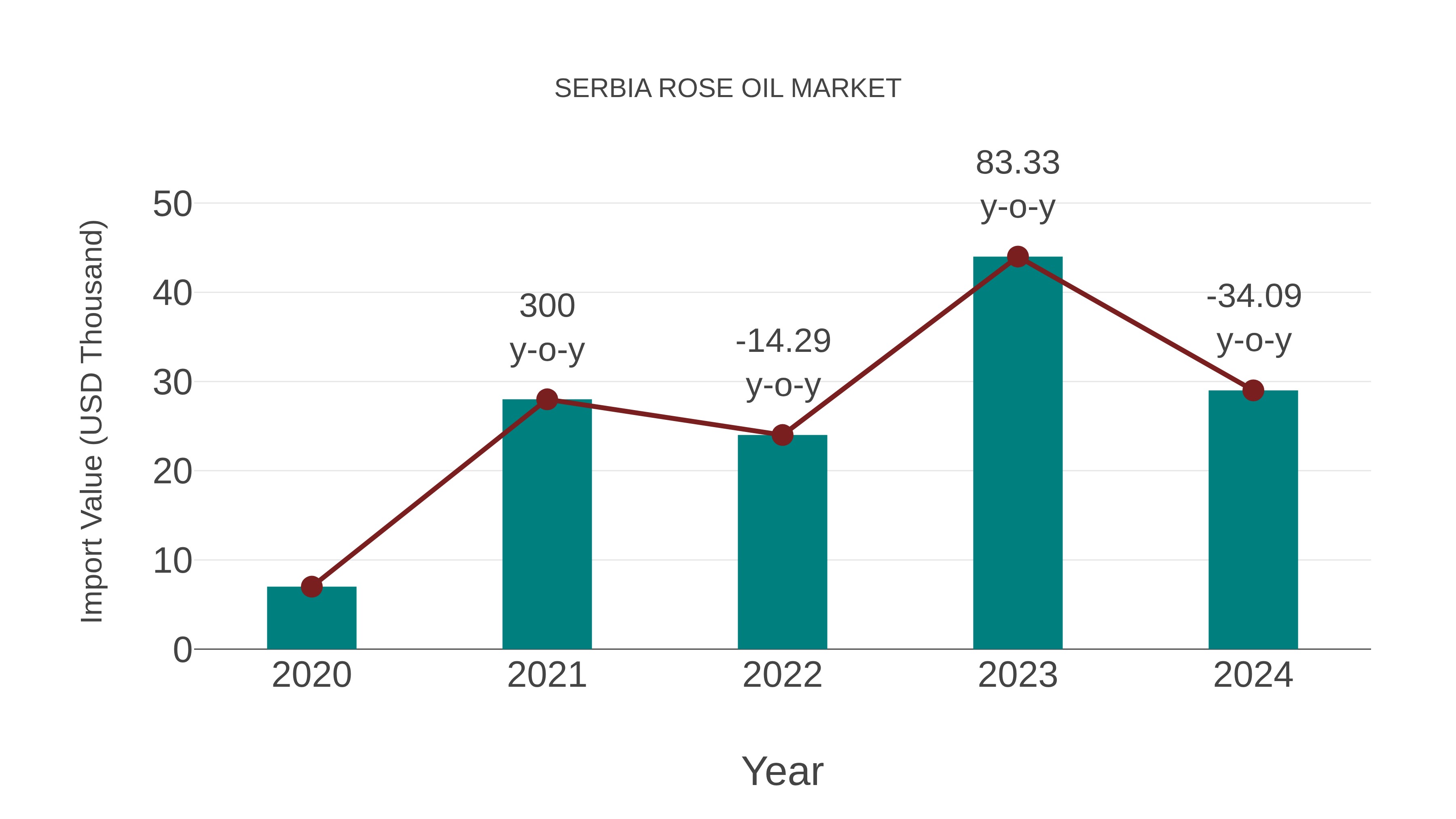  Serbia Rose Oil Market: Import Trend Analysis