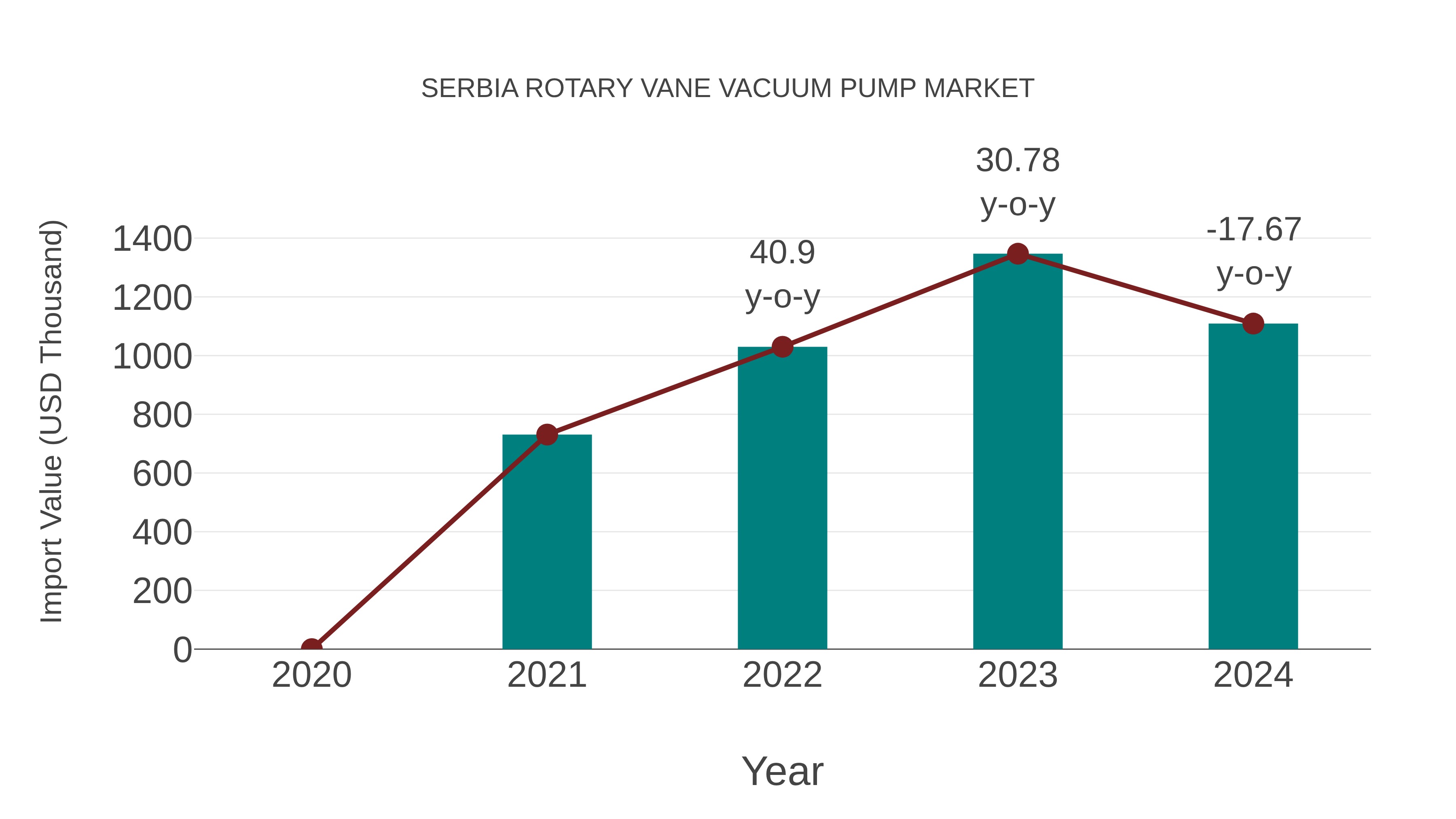  Serbia Rotary Vane Vacuum Pump Market: Import Trend Analysis