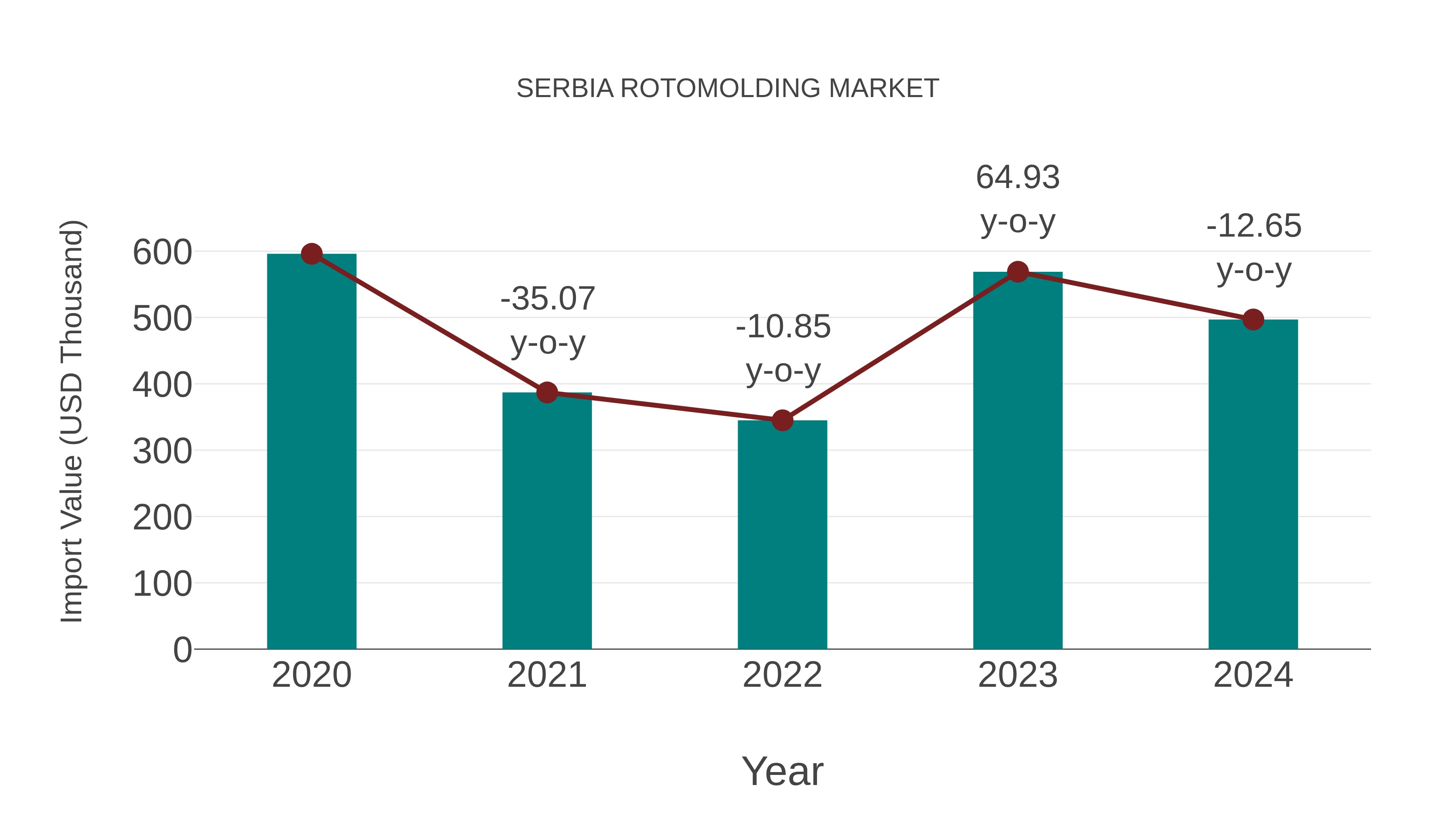  Serbia Rotomolding Market: Import Trend Analysis