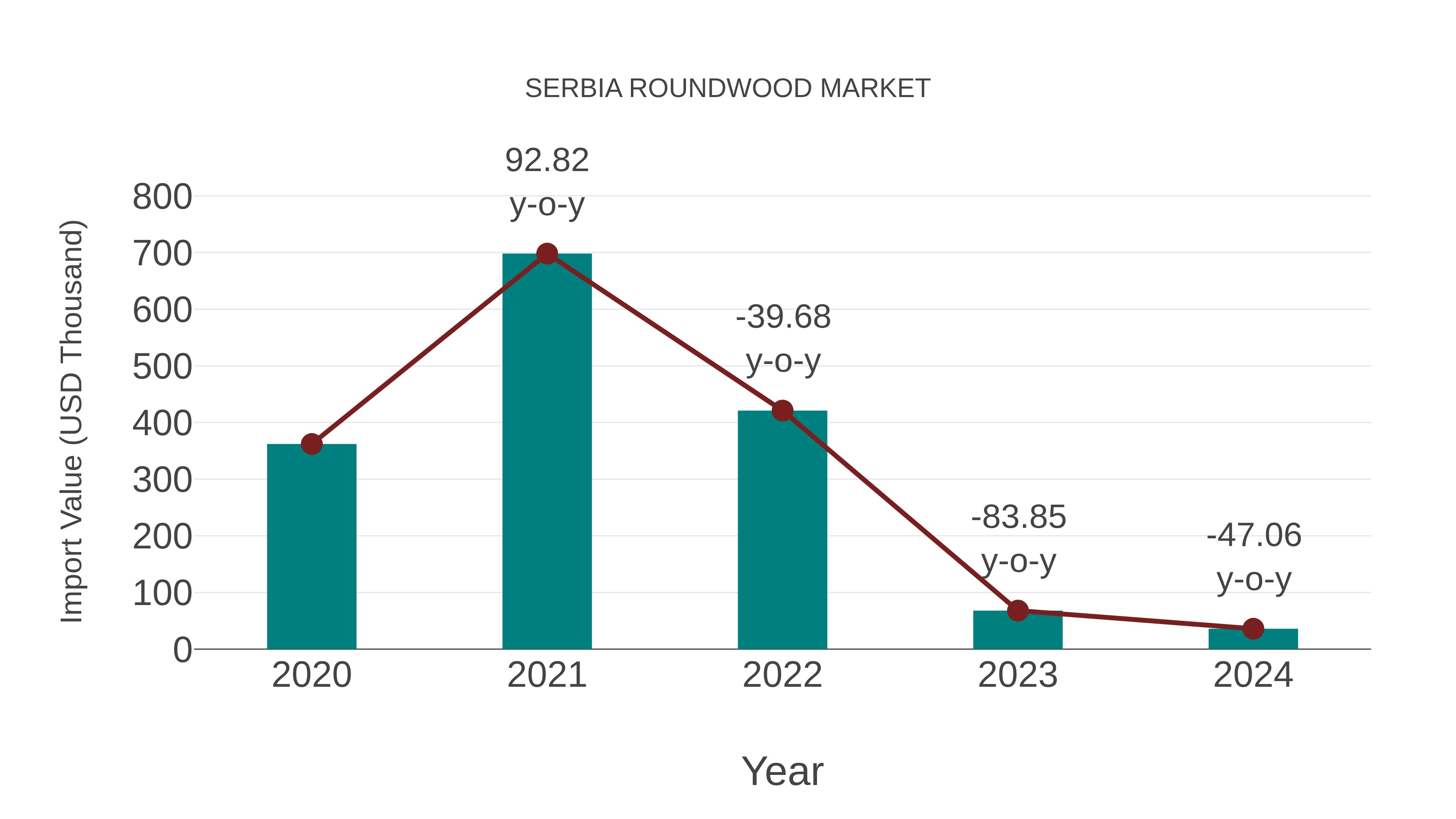  Serbia Roundwood Market: Import Trend Analysis