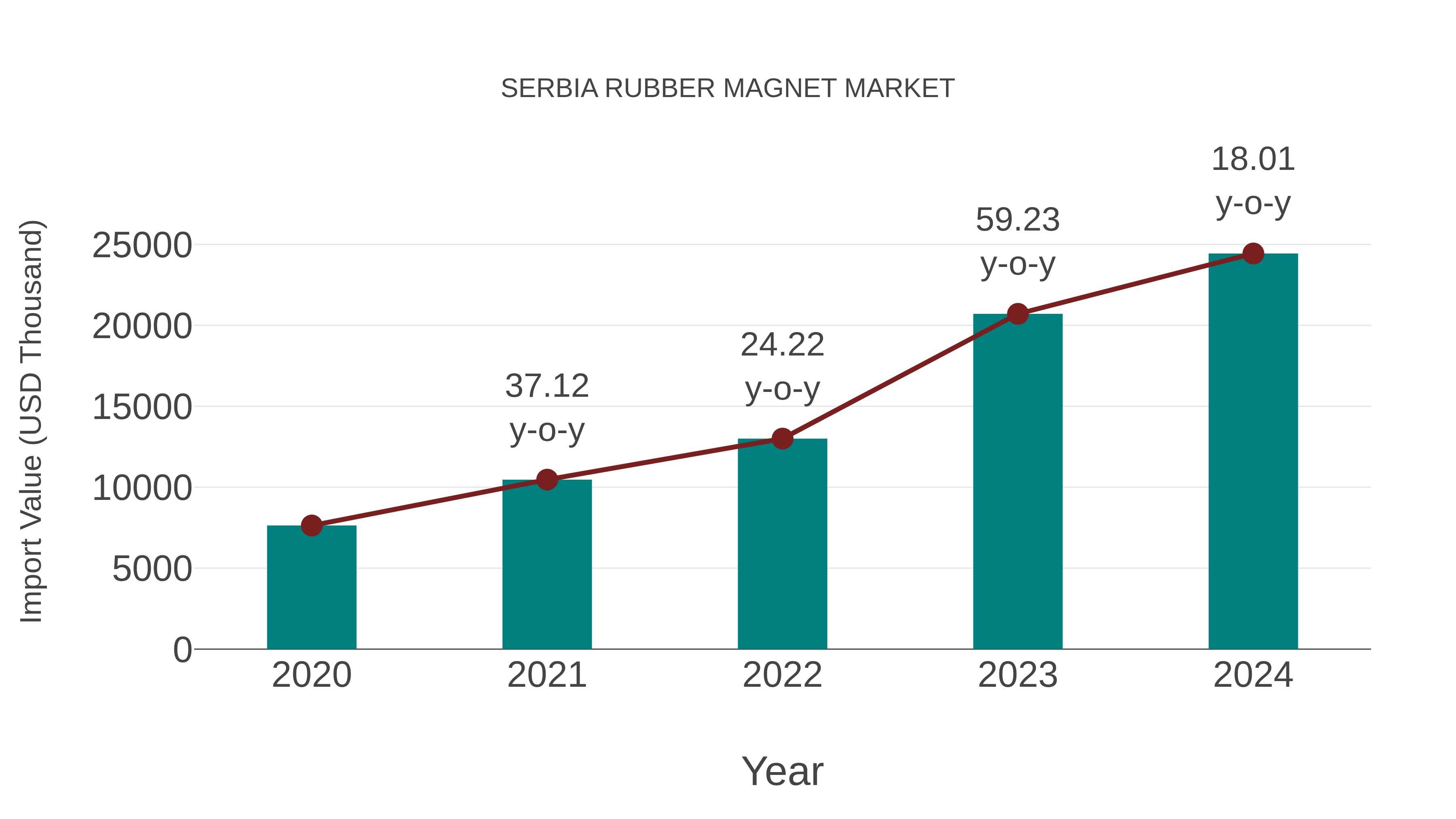  Serbia Rubber Magnet Market: Import Trend Analysis