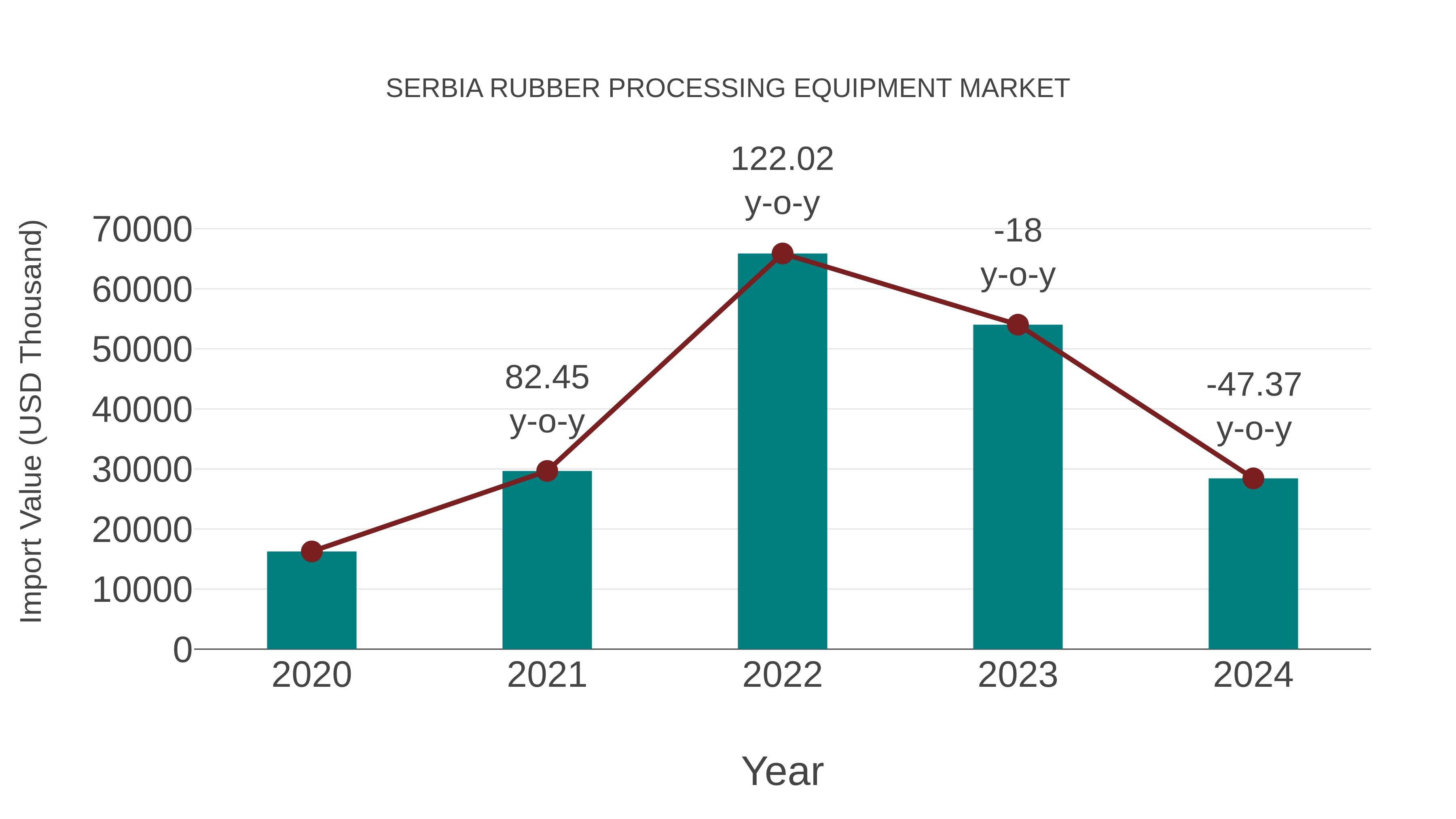  Serbia Rubber Processing Equipment Market: Import Trend Analysis