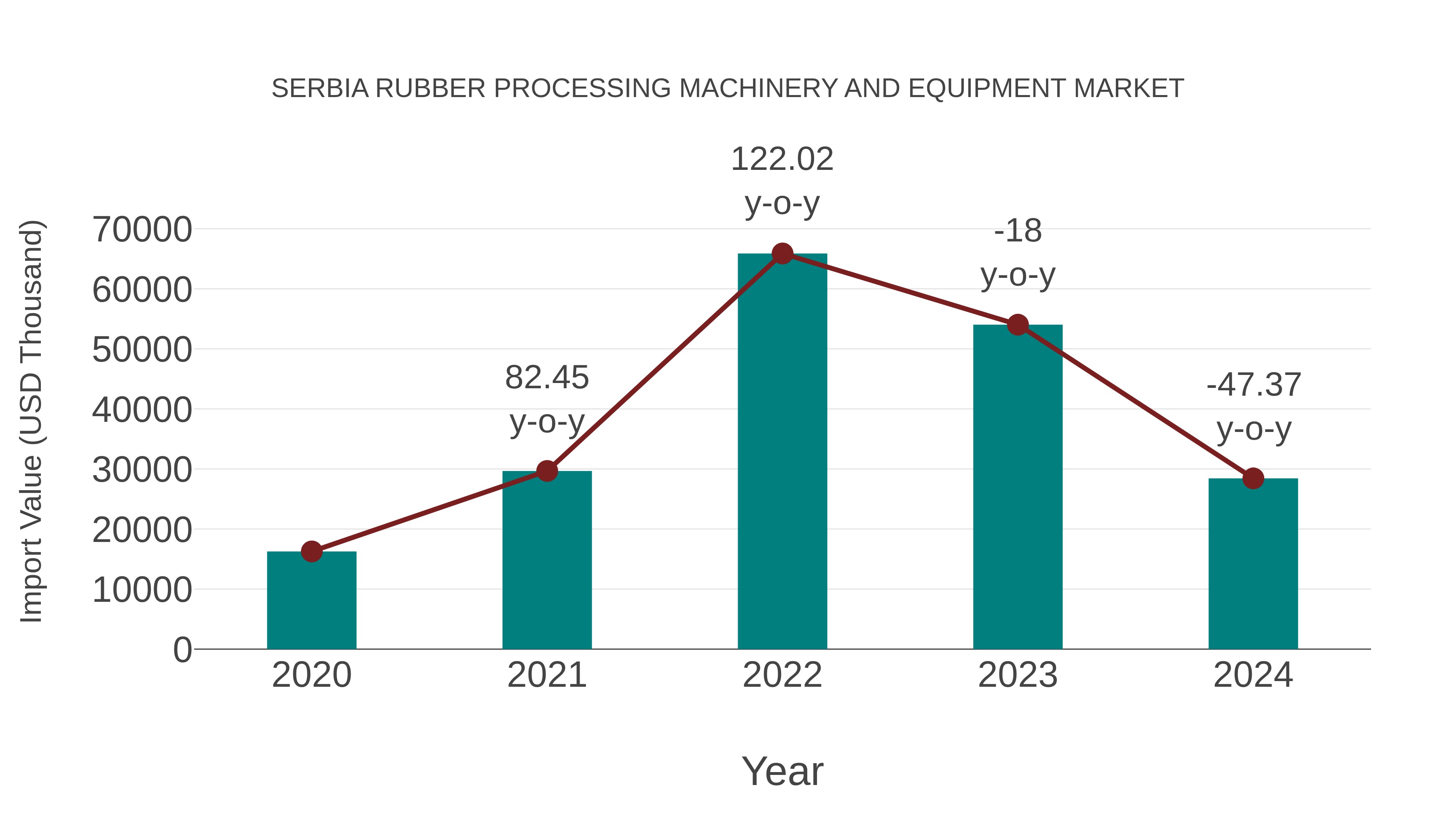  Serbia Rubber Processing Machinery and Equipment Market: Import Trend Analysis
