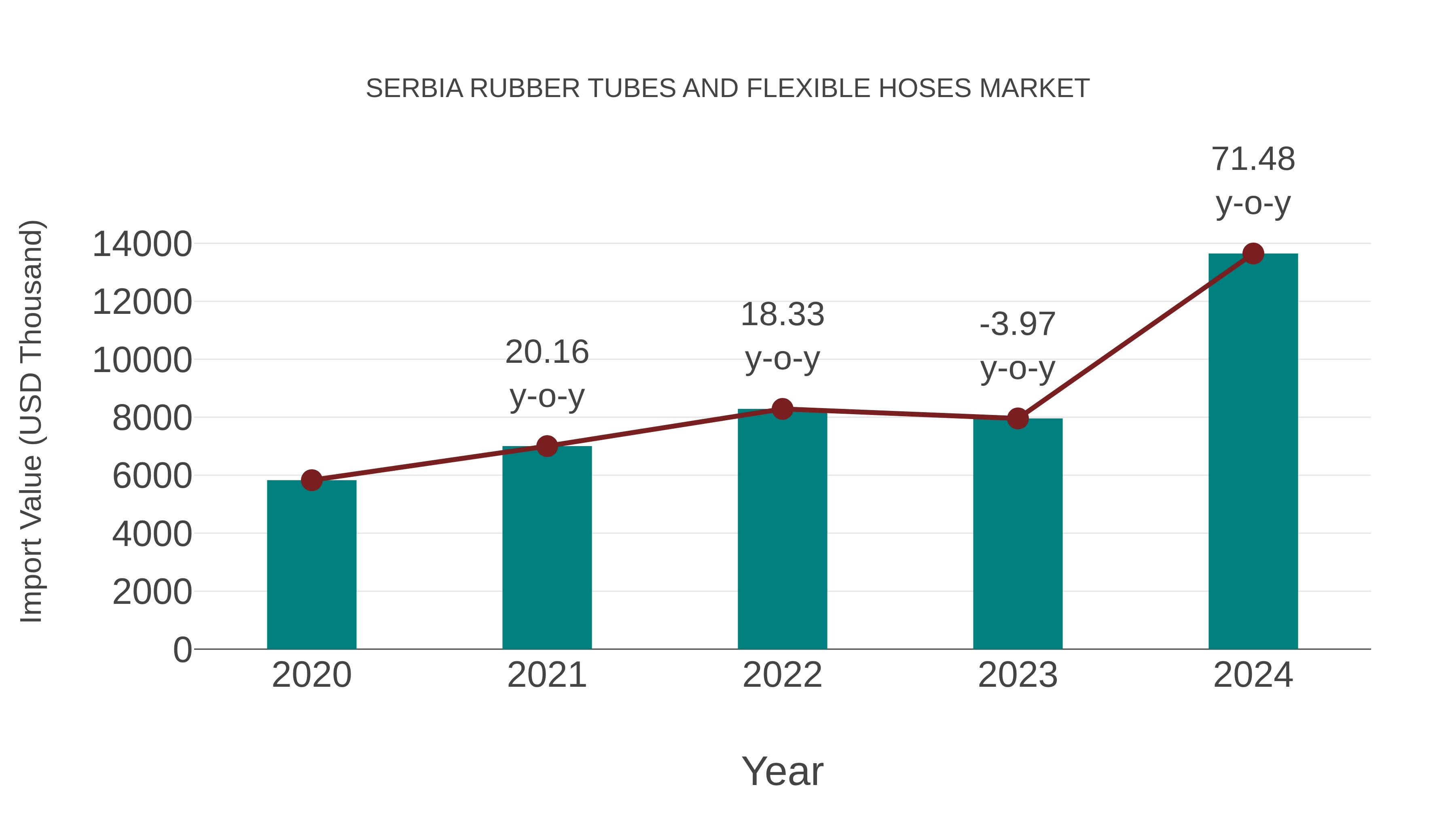  Serbia Rubber Tubes and Flexible Hoses Market: Import Trend Analysis