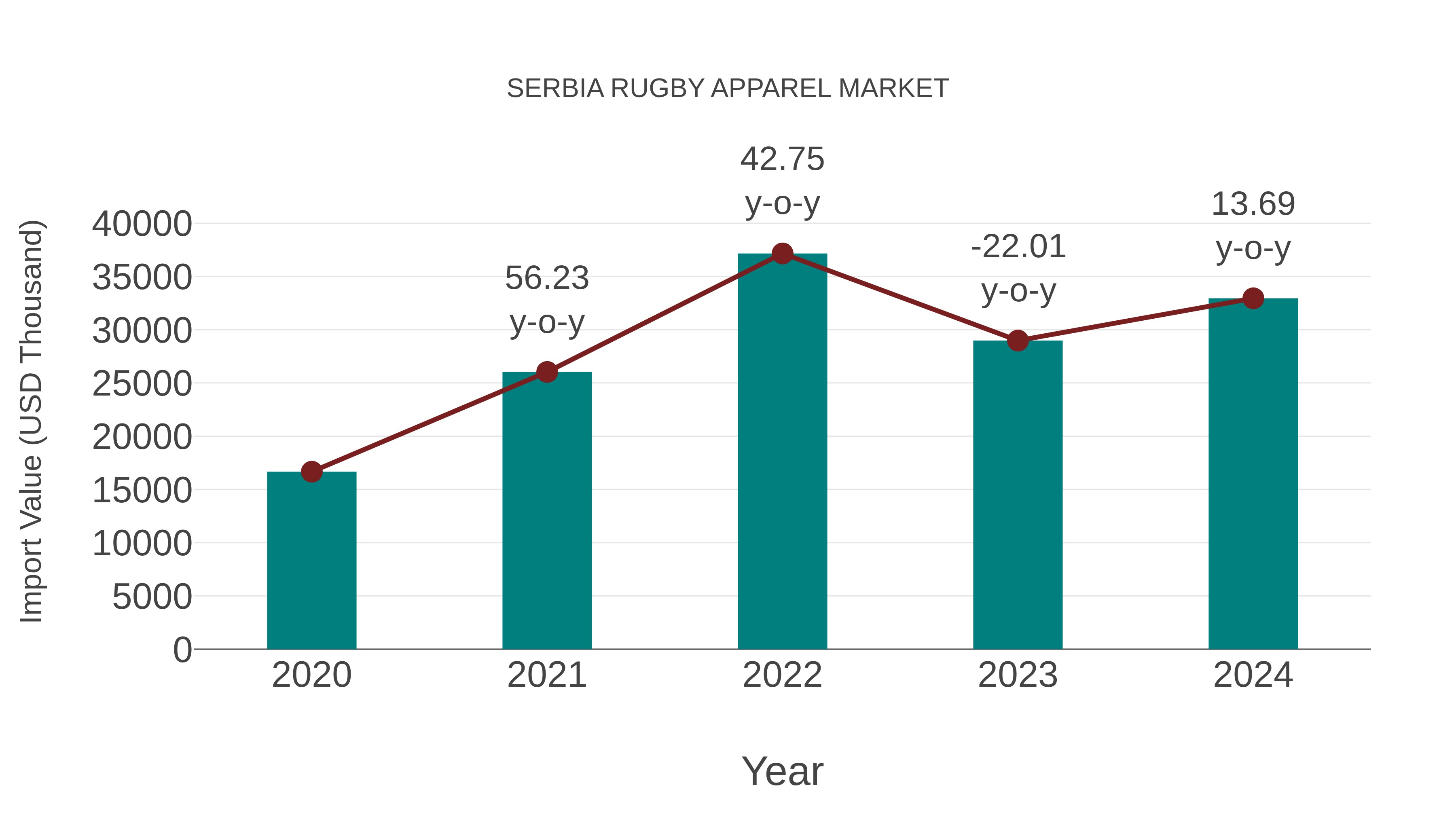  Serbia Rugby Apparel Market: Import Trend Analysis