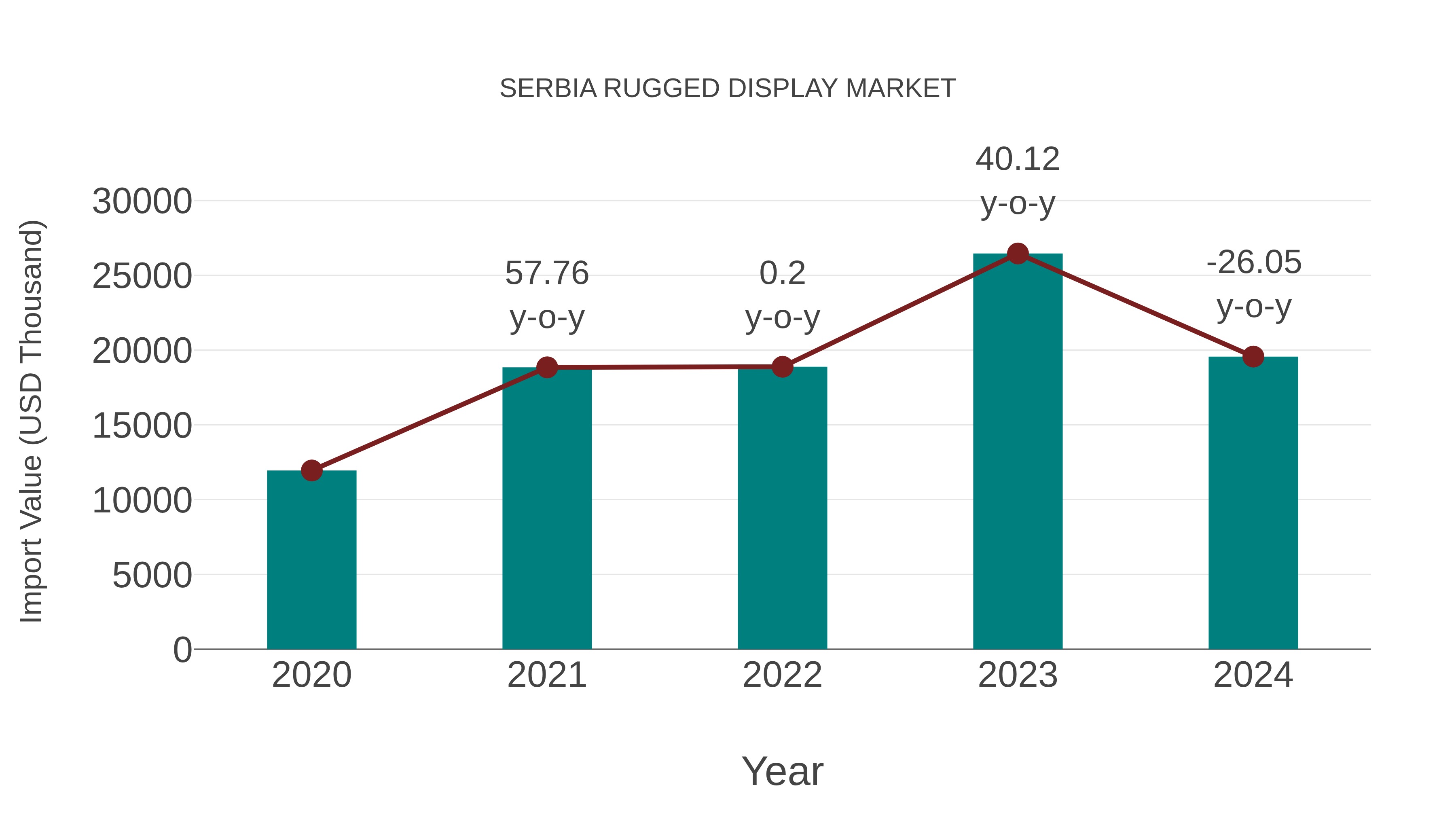 Serbia Rugged Display Market: Import Trend Analysis
