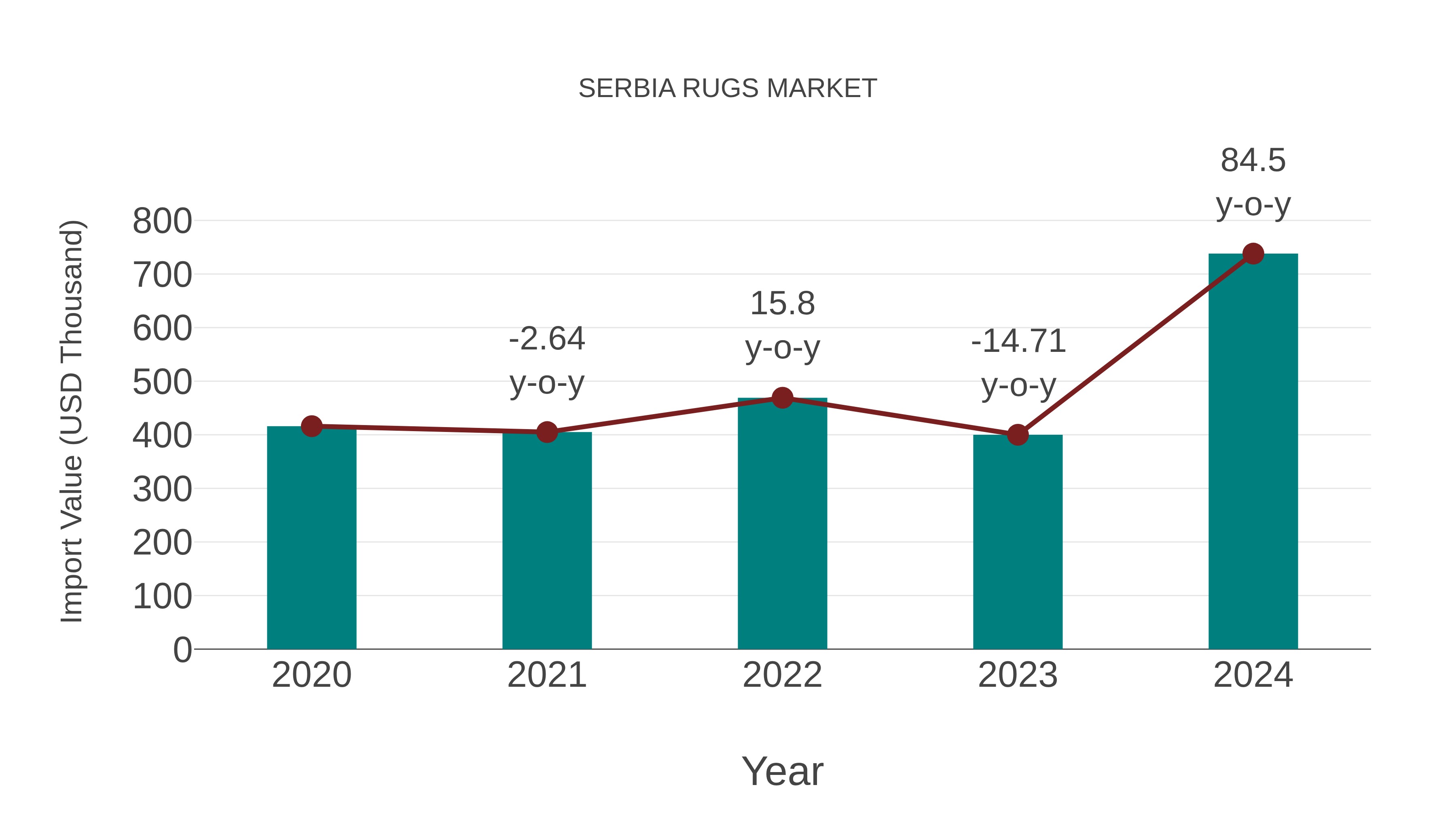 Serbia Rugs Market: Import Trend Analysis