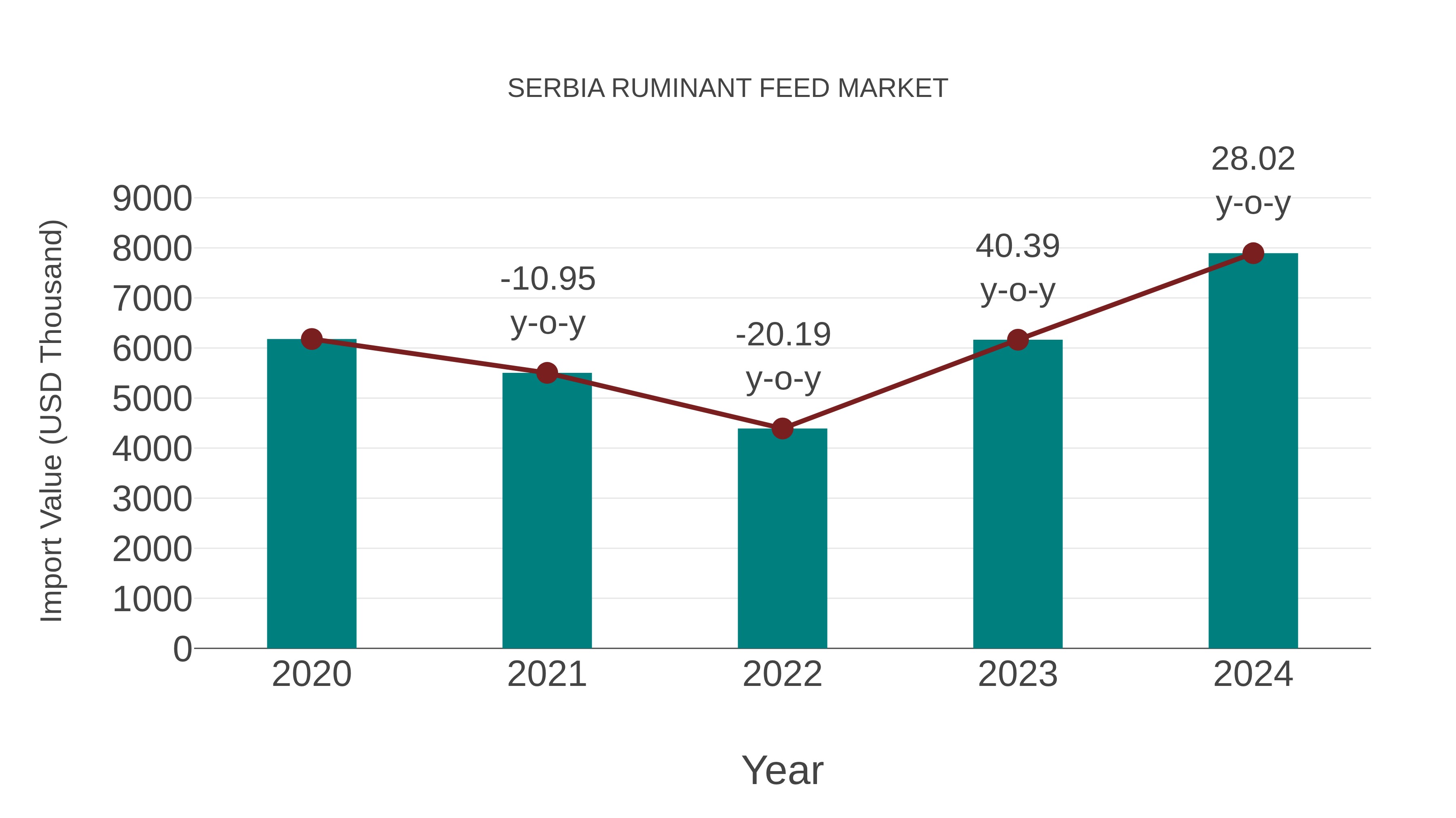  Serbia Ruminant Feed Market: Import Trend Analysis