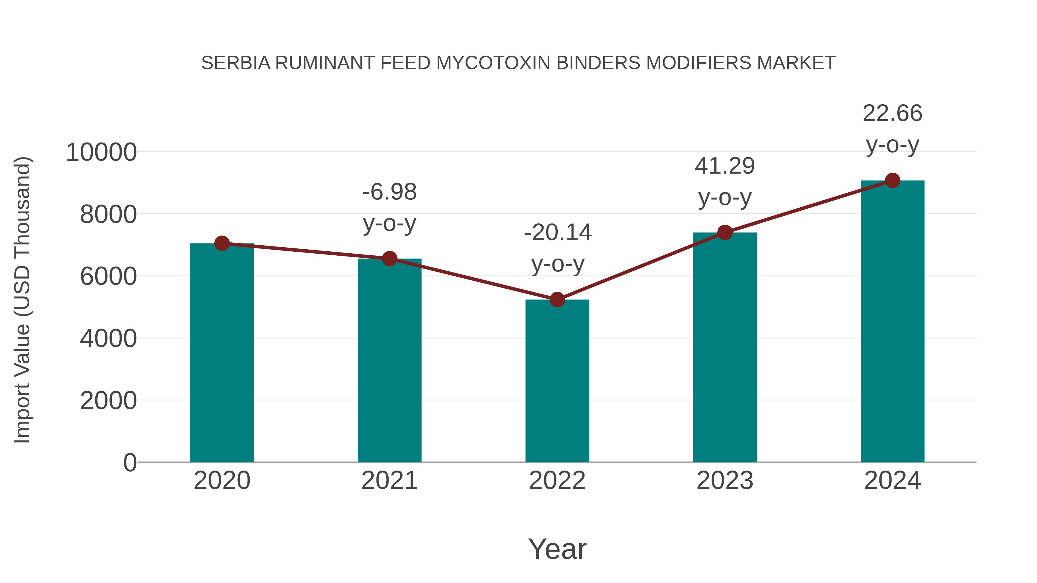  Serbia Ruminant Feed Mycotoxin Binders Modifiers Market: Import Trend Analysis