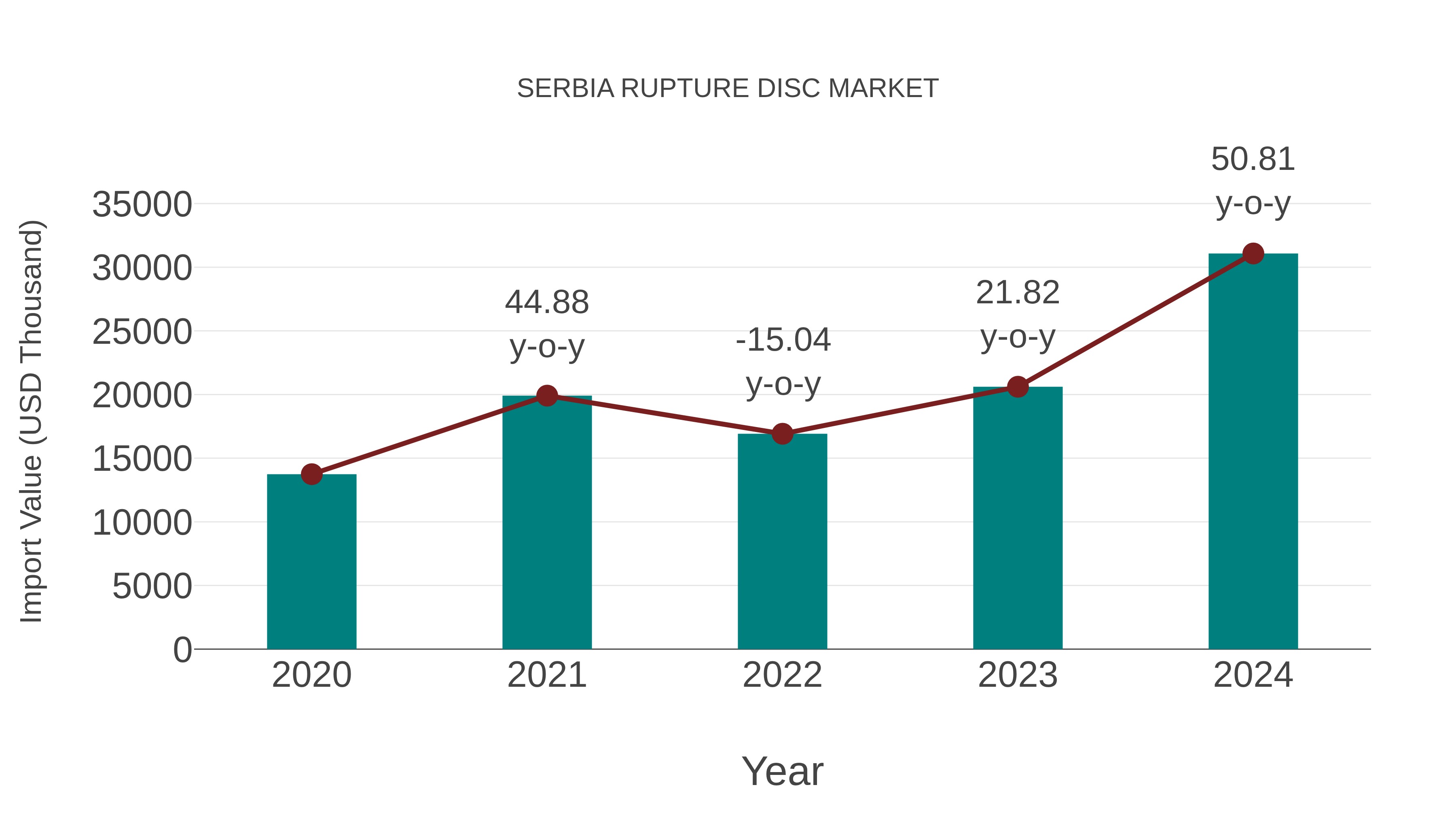  Serbia Rupture Disc Market: Import Trend Analysis