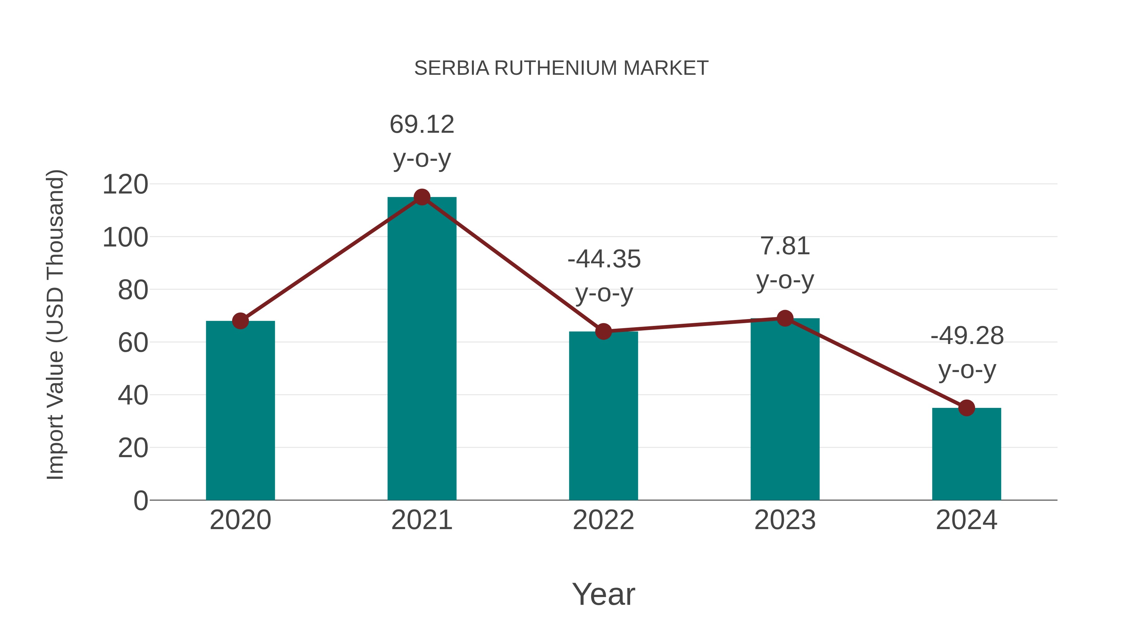  Serbia Ruthenium Market: Import Trend Analysis