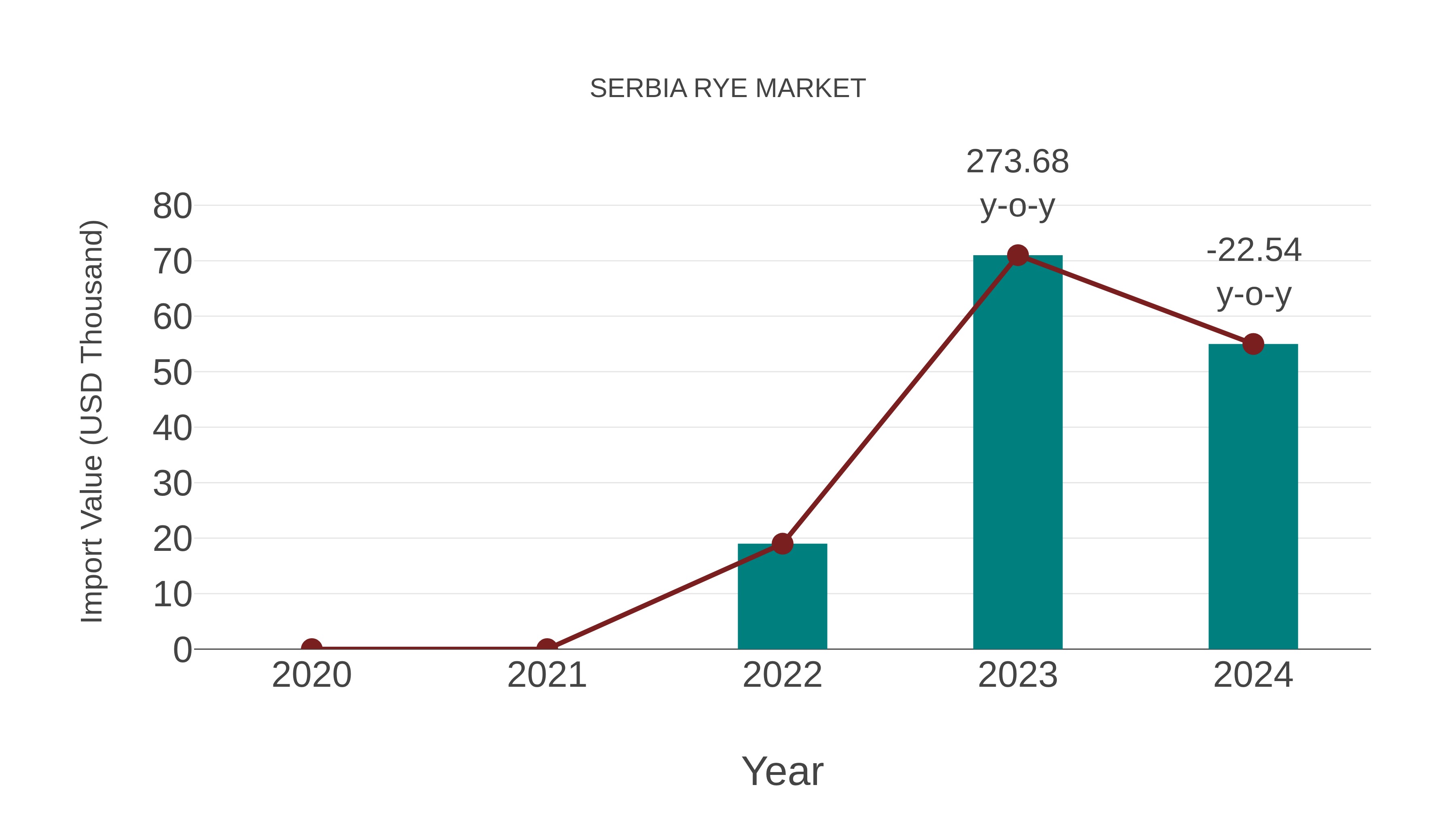  Serbia Rye Market: Import Trend Analysis
