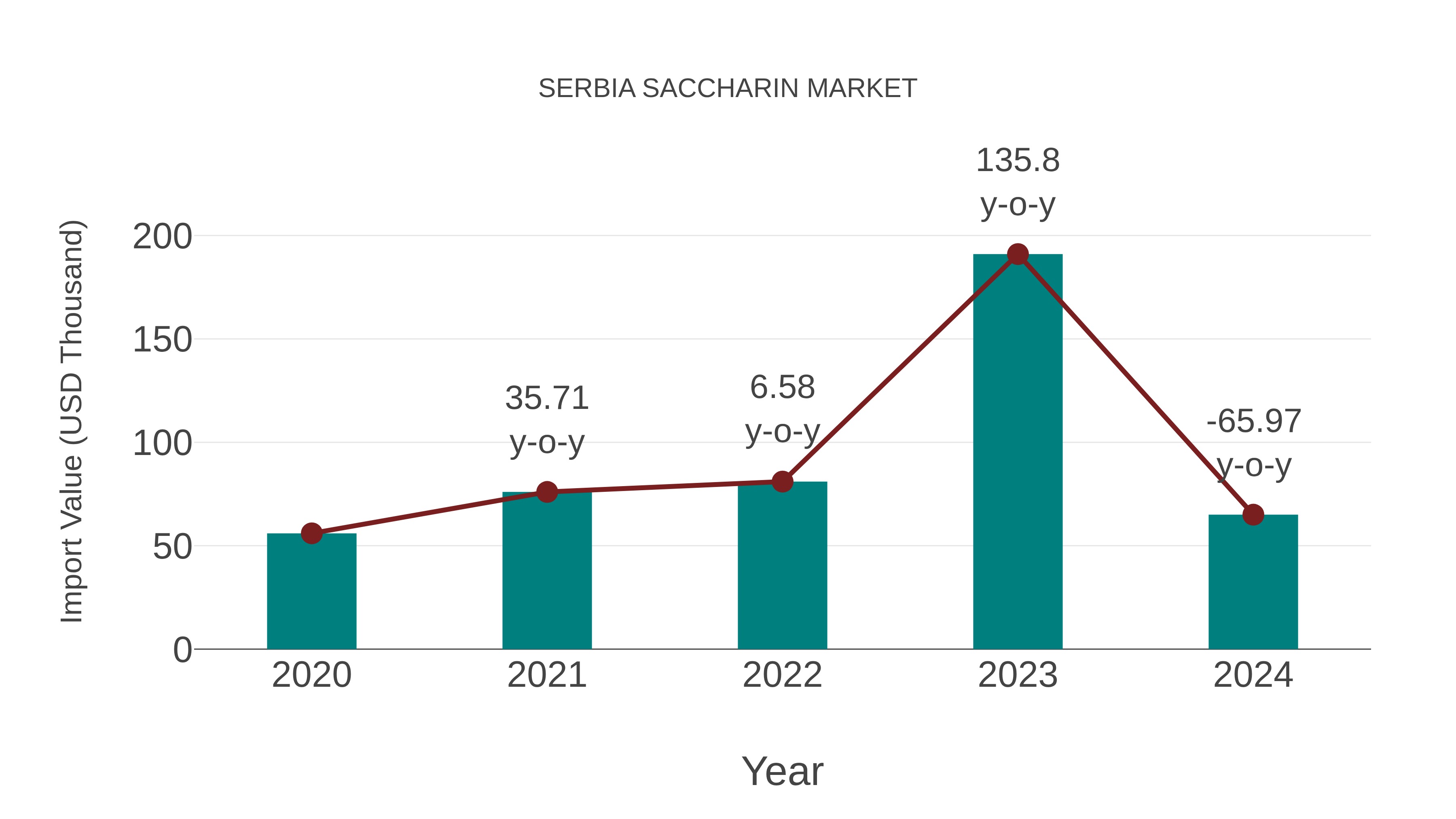 Serbia Saccharin Market: Import Trend Analysis