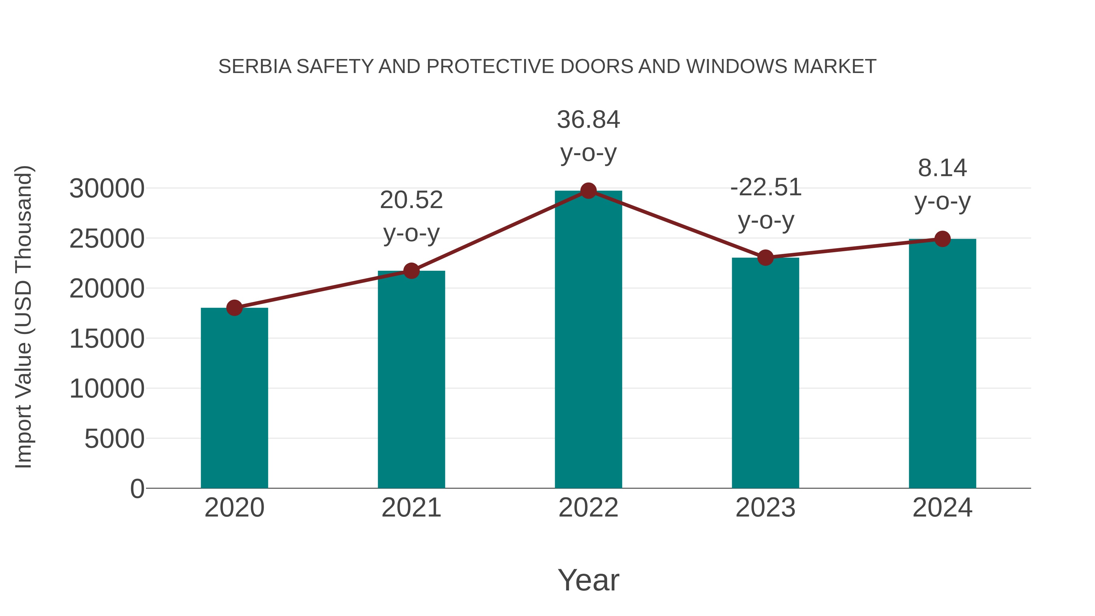  Serbia Safety and Protective Doors and Windows Market: Import Trend Analysis