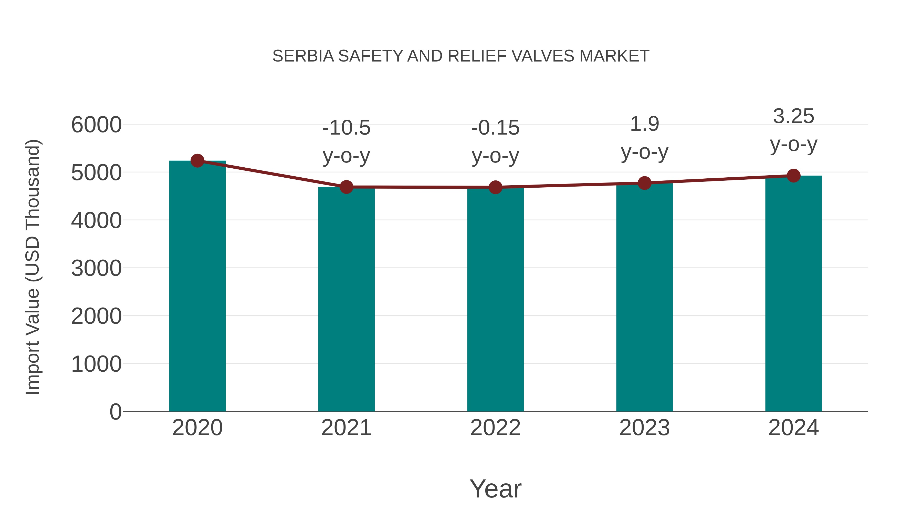 Serbia Safety and Relief Valves Market: Import Trend Analysis
