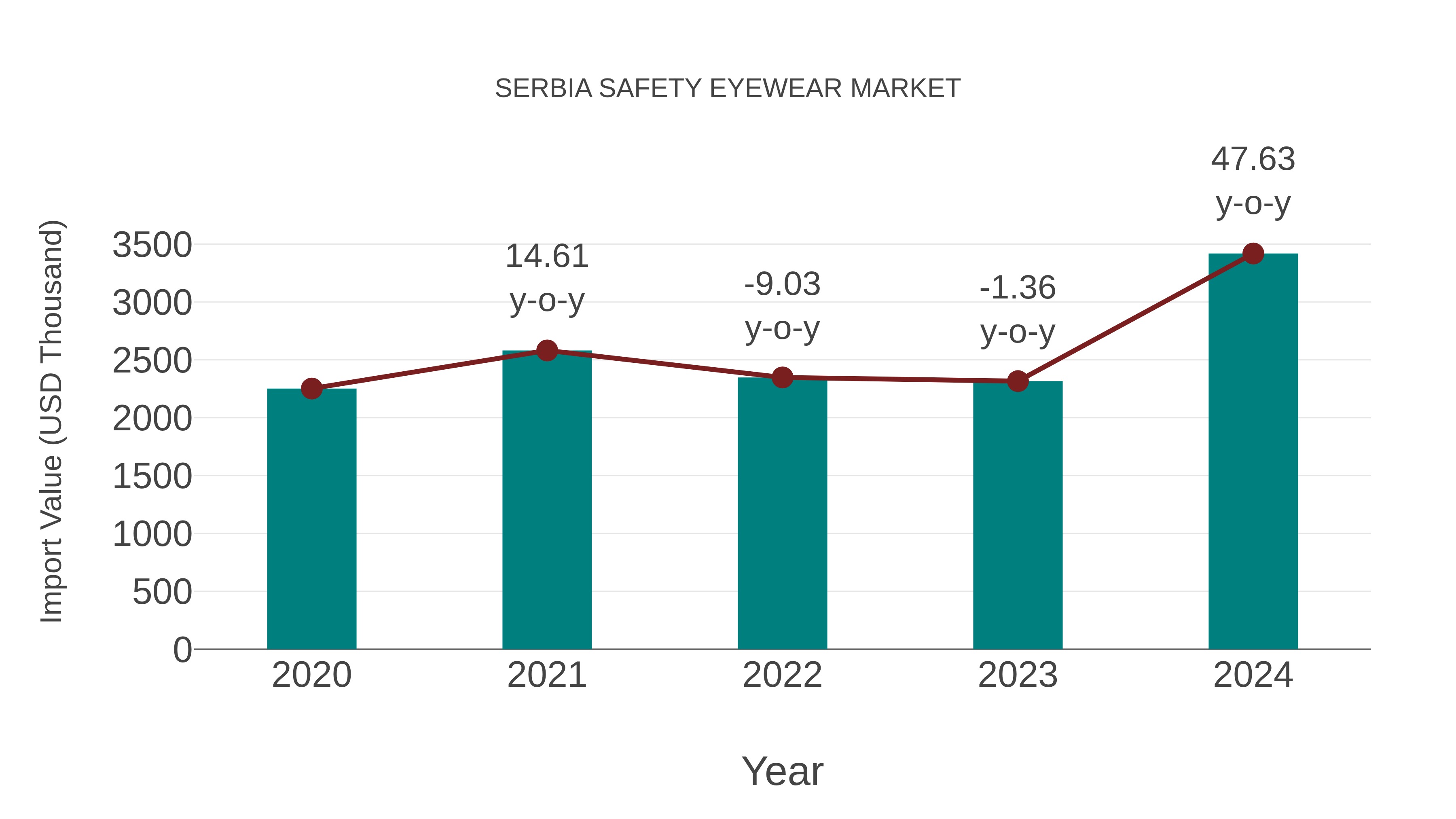 Serbia Safety Eyewear Market: Import Trend Analysis