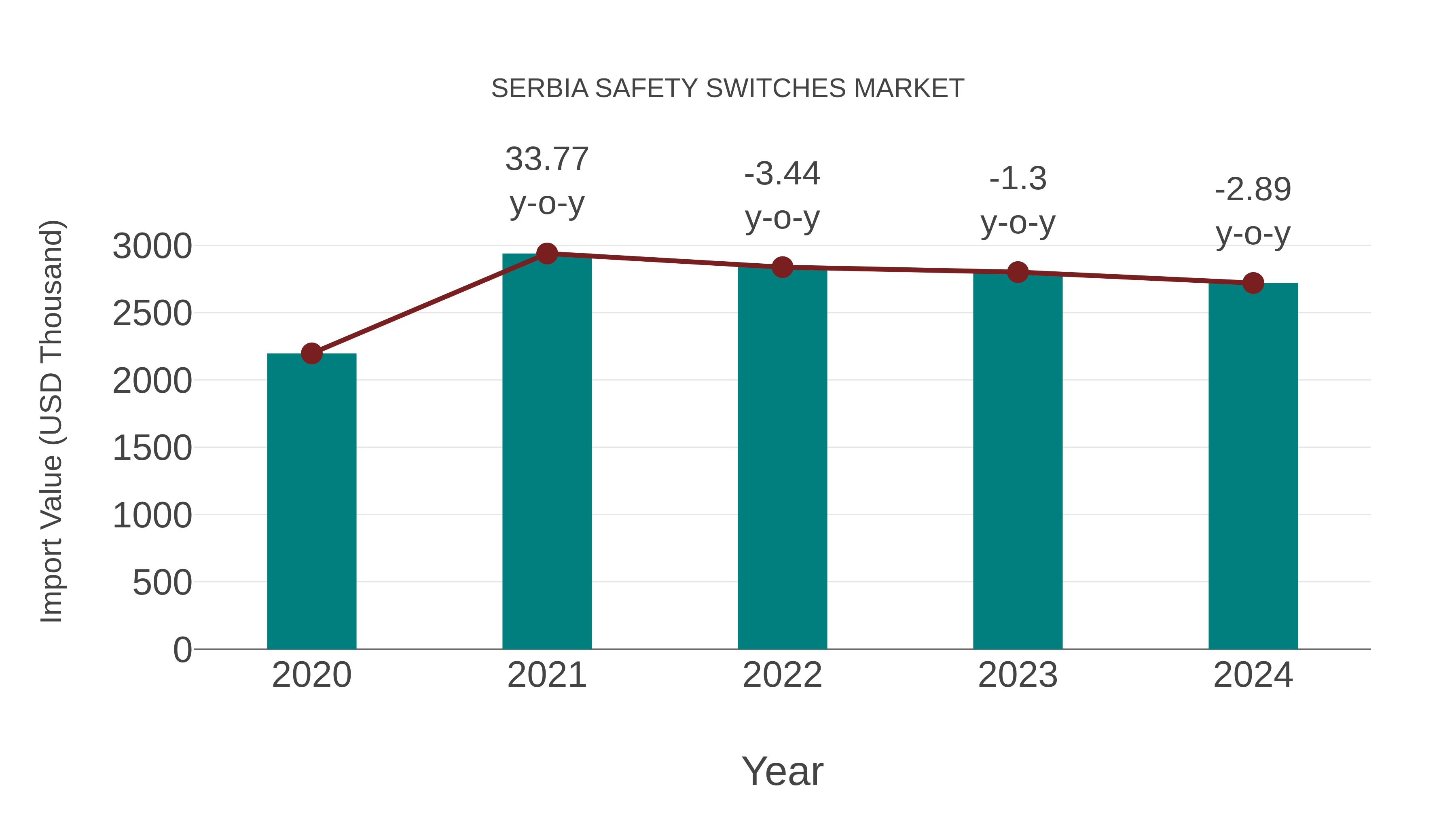 Serbia Safety Switches Market: Import Trend Analysis